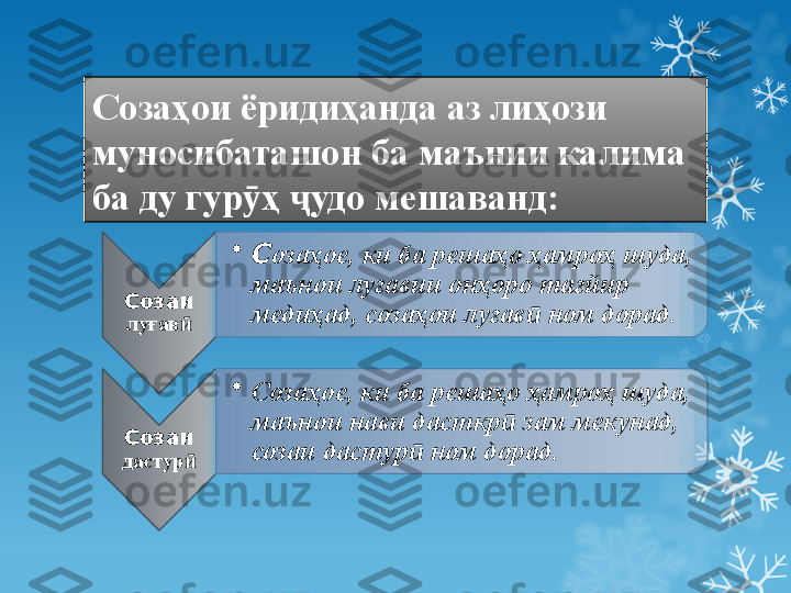 Созаҳои ёридиҳанда аз лиҳози 
муносибаташон ба маънии калима 
ба ду гур ҳ  удо мешаванд:ӯ ҷ
Созаи 
луғав	
ӣ •
С озаҳое, ки ба решаҳо ҳамроҳ шуда, 
маънои луғавии онҳоро тағйир 
медиҳад, созаҳои луғав  ном дорад.	ӣ
Созаи 
дастур	
ӣ •
Созаҳое, ки ба решаҳо ҳамроҳ шуда, 
маънои нави дасткр  зам мекунад, 	
ӣ
созаи дастур  ном дорад.	
ӣ                         