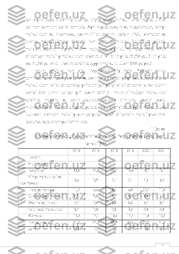 9dan   ziyodi   paxta   tolasining   ulushiga   tо‘g‘ri   kelgan   bо‘lsa,   hozirgi   paytda   u   20%
dan ham kamroqni tashkil etmoqda. Ayni paytda paxta ip va ip gazlamalar,  kimyo
mahsulotlari   va   plastmassa,   avtomobillar   eksporti   tezkor   о‘sdi,   xizmatlar   va
boshqa   mahsulotlarning   eksporti   ham   ortib   bormoqda.   2000-2005   yillarda
mahsulot   eksporti   bо‘yicha   muhim   natijalarga   erishildi,   mamlakatimizda   ishlab
chiqarilgan mahalliy mahsulotlarni eksport qilish 2003 yilda 24,6% ga, 2004 yilda
esa 30,3% ga oshdi. Eksport tarkibida tayyor mahsulot ulushi 52% ga yetdi.
Import   tarkibida   ham   sifat   о‘zgarishlari   rо‘y   berdi.   Yetakchi   sanoat
tarmoqlarini zamonaviylashtirish va texnologik jihatdan yangilash, raqobatbardosh
mahsulotlarni ishlab chiqarishga yо‘naltirilgan yangi ishlab chiqarish korxonalarini
tashkil   etish   tomon   tutilgan   yо‘l   davom   ettirildi.   Import   qilinadigan   mahsulotlar
tarkibida   mashina   va   asbob-uskunalar   ustunlik   qilmoqda.   Tashqi   savdo
munosabatlarini   bundan   buyon   yanada   rivojlantirishda   tayyor   mahsulot   va
butlovchi   qismlarni   mahalliy   xom   ashyodan   ishlab   chiqarishni   mahalliylashtirish
dasturiga katta ahamiyat berilmoqda.
1-jadval
О‘zbekiston Respublikasi tashqi savdosining rivojlanishi va uning tovar
tarkibi (%)
20 16 20 17 20 18 20 19 20 20 20 21
Eksport
Shu jumladan:
Paxta tolasi 27,5 24,3 22,4 19,8 18,1 19,1
Kimyo mahsulotlari va 
plastmassalar 2,9 2,6 3,0 3,1 4,7 5,3
Energiya manbalari 10,3 9,9 8,1 9,8 12,4 11,5
Qora va rangli metallar 6,6 6,8 6,4 6,4 8,6 9,2
Mashina va jihozlar 3,4 3,8 3,9 5,9 7,4 8,4
Oziq-ovqat mahsulotlari 5,4 3,8 3,5 2,7 3,8 3,8
Xizmatlar 13,7 14,1 15,9 14,4 11,8 12,2
Boshqa tovarlar 30,2 34,7 36,8 37,9 33,2 30,5
Jami 100 100 100 100 100 100 