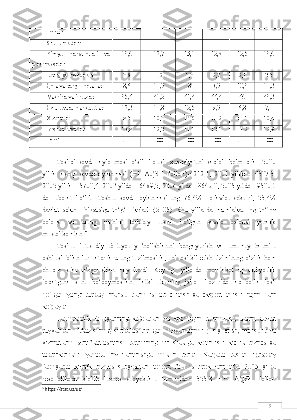 9Import            
Shu jumladan:            
Kimyo   mahsulotlari   va
plastmassalar 13,6 12,7 15,1 12,8 12,5 13,6
Energiya manbalari 3,8 1,9 1,3 2,7 2,1 2,5
Qora va rangli metallar 8,6 10,9 8 7,9 10,3 10,3
Mashina va jihozlar 35,4 41,2 41,4 44,4 46 43,3
Oziq-ovqat mahsulotlari 12,3 10,8 12,5 9,9 6,8 7,0
Xizmatlar 8,5 10,3 10,6 10,2 11.1 10,4
Boshqa tovarlar 17,8 12,2 11,1 12,1 11.2 12,9
Jami 100 100 100 100 100 100
 
Tashqi   savdo   aylanmasi   о‘sib   borish   xususiyatini   saqlab   kelmoqda.   2000
yilda   tashqi   savdo   aylanmasi   (mln.AQSH   dollari)-6212,1;   2001   yilda   –   6307,3;
2002 yilda – 5700,4; 2003 yilda – 6689,2; 2004 yilda - 8669,0; 2005 yilda - 9500,1
dan   iborat   bо‘ldi.   Tashqi   savdo   aylanmasi ning   76,6%   nodavlat   sektori,   23,4%
davlat   sektori   hissasiga   tо‘g‘ri   keladi   (2005).   Shu   yillarda   mamlakatning   t о‘ lov
balansi   va   uning   mu h im   tarkibiy   q ismi   b о‘ lgan   savdo   balansi   yanada
musta h kam landi 1
.
Tashqi   iqtisodiy   faoliyat   yо‘nalishl arini   kengaytirish   va   umumiy   hajmi ni
oshirish bilan bir qatorda uning tu zilmasida, uni tashkil etish tizimi ning о‘zida ham
chuqur   sifat   о‘zgarishla ri   ruy   berdi.   Keyingi   yillarda   mamlakat   iqtiso diyotida
faqatgina   soni   kо‘paymasdan,   balki   ularning   jahon   bozorida   raqobatbardosh
bо‘lgan   yangi   turdagi   mahsulotlarni   ishlab   chiqish   va   eksport   q ilishi   hajmi   ham
kо‘paydi.
Tadbirkorlik   faoliyatining   kafolat lari   va   erkinligini   ta’minlash,   ular ni   davlat
ruyxatidan   о‘tkazishning   sod dalashtirilgan   mexanizmini   joriy   etish,   mahsulot   va
xizmatlarni   serti fikatlashtirish   tartibining   bir   shakl ga   keltirilishi   kichik   biznes   va
tadbir korlikni   yanada   rivojlantirishga   im kon   berdi.   Natijada   tashqi   iqtisodiy
faoliyatda   kichik   biznes   subyektlari   tobora   faol   ishtirok   etmoqda.   2005   yilda
respublikada   kichik   biznes   subyektla ri   tomonidan   325,8   mln.   AQSH   dollari
1
 https://stat.uz/uz/ 