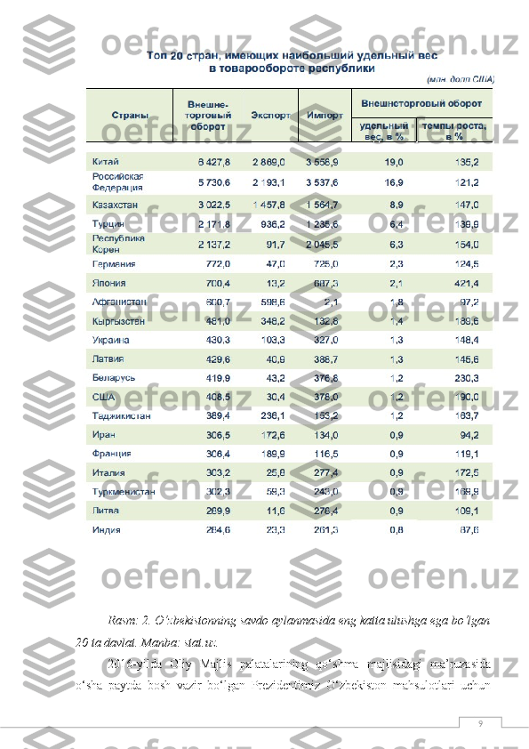 9Rasm: 2. O‘zbekistonning savdo aylanmasida eng katta ulushga ega bo‘lgan
20 ta davlat. Manba: stat.uz.
2016-yilda   Oliy   Majlis   palatalarining   qo‘shma   majlisidagi   ma’ruzasida
o‘sha   paytda   bosh   vazir   bo‘lgan   Prezidentimiz   O‘zbekiston   mahsulotlari   uchun 