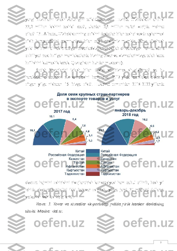 9yangi   bozorlarni   izlash   zarurligini   ta’kidlagan   edi.   Hozirda   O‘zbekiston   aholisi
33,2   million   kishini   tashkil   etadi,   ulardan   2,6   million   nafari   xorijda   mehnat
qiladi[13]. Albatta, O‘zbekistonning qo‘shni davlatlar bilan tashqi savdo aylanmasi
o‘sib   borayotganini   mamnuniyat   bilan   qayd   etishimiz   mumkin,   biroq   o‘xshash
yoki bir-birini almashtiradigan tovarlar/xizmatlar ishlab chiqaradigan hamda xarid
qobiliyati past bo‘lgan mamlakatlarda bizning tovar va xizmatlarimizga talab katta
bo‘lishini kutmaslik kerak. Qozog'iston bundan mustasno).
Sotish   bozorlarini   izlash   bilan   davlat   va   biznes   shug'ullanadi   va   bu
harakatlar   allaqachon   o'z   samarasini   bermoqda.   2017-yilda   mamlakat   eksporti
o‘tgan   yilga   nisbatan   15   foizga   o‘sdi.   Hukumat   tomonidan   2018-2022-yillarda
eksport   hajmini   oshirishni   rivojlantirish   konsepsiyasi   ham   qabul   qilinib,   besh   yil
ichida   eksport   kapitalini   ikki   baravar   oshirish,   yiliga   jami   30   milliard   dollarga
yetkazish vazifasi belgilandi.
Rasm:   3.   Tovar   va   xizmatlar   eksportidagi   yettita   yirik   hamkor   davlatning
ulushi. Manba: stat.uz. 