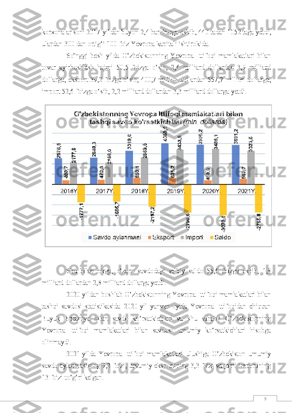 9korxonalar soni 2017-yildan buyon 2,4 barobarga oshib, 440 tadan 1052 taga yetdi,
ulardan 300 dan ortig‘i 100 foiz Yevropa kapitali ishtirokida.
So‘nggi   besh   yilda   O‘zbekistonning   Yevropa   Ittifoqi   mamlakatlari   bilan
tovar   ayirboshlash   hajmi   50,5   foizga   o‘sib,   2,6   milliard   dollardan   3,9   milliard
dollarga, eksport 39,2 foizga o‘sib, 400,7 million dollardan 557,7 million dollarga,
import 52,6 foizga o‘sib, 2,2 milliard dollardan 3,3 milliard dollarga yetdi.  
Shu   bilan   birga,   o‘zaro   savdodagi   salbiy   saldo   55,6   foizga   oshib,   1,8
milliard dollardan 2,8 milliard dollarga yetdi.
2020-yildan boshlab O‘zbekistonning Yevropa Ittifoqi mamlakatlari bilan
tashqi   savdosi   statistikasida   2020-yil   yanvar   oyida   Yevropa   Ittifoqidan   chiqqan
Buyuk   Britaniya   bilan   savdo   ko‘rsatkichlari   va   shu   sababli   O‘zbekistonning
Yevropa   Ittifoqi   mamlakatlari   bilan   savdosi   umumiy   ko‘rsatkichlari   hisobga
olinmaydi.  
2021-yilda   Yevropa   Ittifoqi   mamlakatlari   ulushiga   O‘zbekiston   umumiy
savdo aylanmasining 9,2 foizi, umumiy eksportining 3,3 foizi va jami importining
13 foizi to‘g‘ri kelgan. 