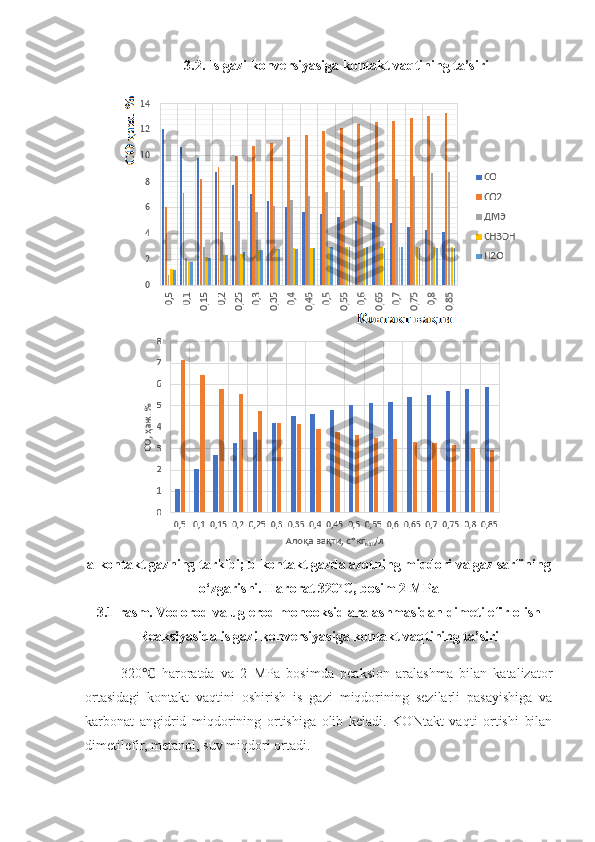 3.2. Is gazi konversiyasiga kontakt vaqtining ta’siri
a-kontakt gazning tarkibi; b-kontakt gazda azotning miqdori va gaz sarfining
o‘zgarishi. Harorat 320 o
C, bosim 2 MPa 
3.1 -rasm. Vodorod va uglerod monooksid aralashmasidan dimetilefir olish
Reaksiyasida is gazi konversiyasiga kontakt vaqtining ta’siri 
320   haroratda   va   2   MPa   bosimda   peaksion   aralashma   bilan   katalizator℃
ortasidagi   kontakt   vaqtini   oshirish   is   gazi   miqdorining   sezilarli   pasayishiga   va
karbonat   angidrid   miqdorining   ortishiga   olib   keladi.   KONtakt   vaqti   ortishi   bilan
dimetilefir, metanol, suv miqdori ortadi. 