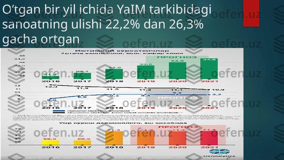 O‘tgan bir yil ichida YaIM tarkibidagi 
sanoatning ulishi 22,2% dan 26,3% 
gacha ortgan    