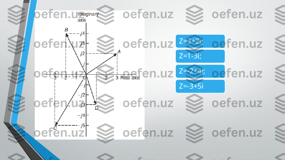 Z=3+2i;  
Z=1-3i;  
Z=-2+4i;  
Z=-3+5i    