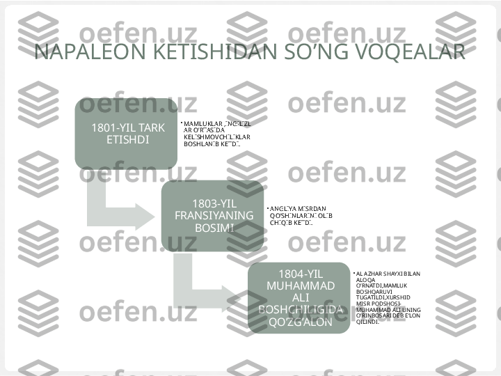 NAPALEON KETISHIDAN SO’NG VOQEALAR
1801-YIL TARK 
ETISHDI •
MAMLUKLAR ,INGILIZL
AR O’RTASIDA 
KELISHMOVCHILIKLAR 
BOSHLANIB KETDI.
1803-YIL 
FRANSIYANING 
BOSIMI •
ANGLIYA MISRDAN 
QO’SHINLARINI OLIB 
CHIQIB KETDI.
1804-YIL 
MUHAMMAD 
ALI 
BOSHCHILIGIDA 
QO’ZG’ALON •
AL AZHAR SHAYXI BILAN 
ALOQA 
O’RNATDI,MAMLUK 
BOSHQARUVI 
TUGATILDI,XURSHID 
MISR PODSHOSI-
MUHAMMAD ALI UNING 
O’RINBOSARI DEB E’LON 
QILINDI. 