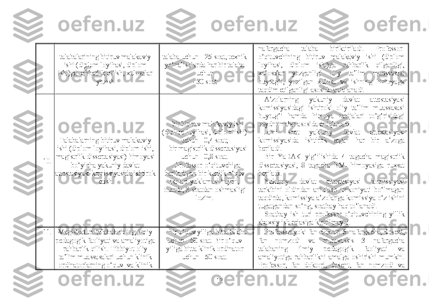 talabalarining bitiruv malakaviy
ishi (diplom loyihasi, diplom
ishi)ga rahbarlik qilish, xulosalar
yozish talaba uchun -  25  soat, texnik
yo‘nalishlarda har bir talaba
uchun
-  30  soat nafargacha   talaba   biriktiriladi.   Professor-
o‘qituvchining   bitiruv   malakaviy   ishi   (diplom
loyihasi,   diplom   ishi)ga   rahbarlik   qilganligi,
xulosalar   yozganligi   oliy   ta’lim   muassasasi
buyrug‘i,   yozilgan   xulosa   va   ishning   himoyaga
taqdim etilganligi asosida aniqlanadi.
10. Talabalarning bitiruv malakaviy
ishi (diplom loyihasi, diplom ishi,
magistrlik dissertasiyasi) himoyasi
bo‘yicha yakuniy davlat
attestasiyasi komissiyasida ishtirok
etish bir bitiruv malakaviy ishi
(diplom loyihasi, diplom ishi)
uchun -  0,4  soat;
bir magistrlik dissertasiyasi
uchun -  0,8  soat.
Professor-o‘qituvchiga
beriladigan bir kunlik o‘quv
ishlari yuklamasi hajmi,
odatda,  8  soatdan oshmasligi
lozim. A’zolarning   yakuniy   davlat   attestasiyasi
komissiyasidagi   ishtiroki   oliy   ta’lim   muassasasi
buyrug‘i   hamda   himoya   natijalari   to‘g‘risidagi
qaydnomalar asosida aniqlanadi.
Jami   soat   yakuniy   davlat   attestasiyasi
komissiyasida   ishtirok   etgan   har   bir   a’zoga
beriladi.
Bir   YaDAK   yig‘ilishida   4   tagacha   magistrlik
dissertasiyasi,   8   tagacha   BMI   himoyasiga   ruxsat
beriladi.
Yakuniy   davlat   attestasiyasi   komissiyasi
tarkibini   oldindan   aniqlash   imkoniyati   bo‘lmagan
taqdirda, komissiya a’zolariga komissiya o‘z ishini
tugatgandan so‘ng, soatbay haq to‘lanadi.
Soatbay   ish   turi   professor-o‘qituvchining   yillik
shaxsiy ish rejasiga kiritilmaydi.
11. Magistratura talabalarining ilmiy
pedagogik faoliyati va amaliyotiga
rahbarlik qilish. Tibbiyot oliy
ta’lim muassasalari uchun klinik
ordinatorlarning o‘quv    va klinik bir o‘quv yiliga bitta talaba
uchun -  50  soat. Bir o‘quv
yiliga bitta klinik ordinator
uchun -  50  soat. Professor yoki fan doktori   5   nafargacha, dosent,
fan   nomzodi   va   mutaxassis   3   nafargacha
talabaning   ilmiy   pedagogik   faoliyati   va
amaliyotiga   rahbarlikni   amalga   oshirishi   mumkin.
Professor,   fan   doktori,   dosent,   fan   nomzodi   va
13 