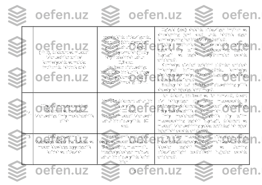 (PhD), doktarant va mustaqil
izlanuvchilar tanlovi
komissiyasida va malaka
imtihonida    ishtirok etish test shaklida o‘tkazilganda,
bir potok (abituriyentlar
guruhi) uchun -  1  soat;
har bir yozma ish (ijodiy
ish)ni tekshirish uchun
-  0,3  soat.
Professor-o‘qituvchiga
beriladigan bir kunlik o‘quv
ishlari yuklamasi hajmi  8
soatdan oshmasligi lozim. Og‘zaki   (test)   shaklida   o‘tkazilgan   imtihon   va
sinovlarning   jami   soati   unda   ishtirok   etgan
komissiyaning har bir a’zosiga beriladi.
Qabul   imtihonlari   va   sinovlarida   ishtirok
etganlik   oliy   ta’lim   muassasasining   tegishli
buyrug‘i   va   tegishli   qaydnomalar   asosida
aniqlanadi.
Komissiya   a’zolari   tarkibini   oldindan   aniqlash
imkoniyati   bo‘lmagan   taqdirda,   komissiya
a’zolariga komissiya o‘z ishini tugatgandan so‘ng,
soatbay haq to‘lanadi.
Soatbay   ish   turi   professor-o‘qituvchining   yillik
shaxsiy ish rejasiga kiritilmaydi.
14. Oliy ta’lim muassasasidagi
doktorant va mustaqil
izlanuvchiga ilmiy maslahatchilik
qilish bir nafar doktorant uchun bir
o‘quv yilida
-  100  soat;
bir nafar mustaqil izlanuvchi
uchun bir o‘quv yilida -  50
soat. Fan   doktori,   professor   va   fan   nomzodi,   dosent
o‘zi   ishlayotgan   oliy   ta’lim   muassasasida   3
nafargacha   doktorant   va   mustaqil   izlanuvchiga
ilmiy maslahatchilik qilishi mumkin.
Ilmiy   maslahatchi   bo‘lganlik   oliy   ta’lim
muassasasining   tegishli   buyrug‘i,   doktorant   va
mustaqil izlanuvchining yakka tartibdagi ish rejasi
bajarilishi asosida aniqlanadi.
15. Ochiq, muammoli,
integrasiyalashgan ma’ruzalar    va
master-klasslarga tayyorgarlik
ko‘rish va o‘tkazish bir akademik soat ochiq
leksiya va master-klass uchun -
5  soat; ochiq, muammoli,
integrasiyalashgan ma’ruza
uchun bir o‘quv yilida ko‘pi
bilan - Oliy   ta’lim   muassasalarida   o‘tkazilgan   ochiq,
muammoli, integrasiyalashgan ma’ruza va master-
klasslar   tegishli   rejalar   va   ularning
o‘tkazilganligini   tasdiqlovchi   hujjatlar   asosida
aniqlanadi.
15 