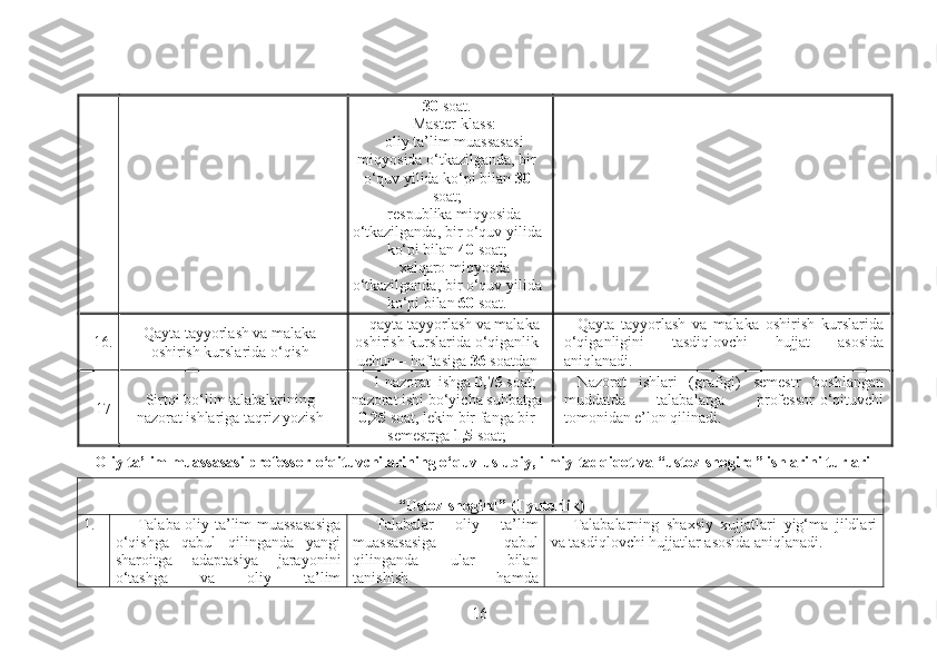 30  soat.
Master-klass:
oliy ta’lim muassasasi
miqyosida o‘tkazilganda, bir
o‘quv yilida ko‘pi bilan  30
soat;
respublika miqyosida
o‘tkazilganda, bir o‘quv yilida
ko‘pi bilan  40  soat;
xalqaro miqyosda
o‘tkazilganda, bir o‘quv yilida
ko‘pi bilan  60  soat.
16. Qayta tayyorlash va malaka
oshirish kurslarida o‘qish qayta tayyorlash va malaka
oshirish kurslarida o‘qiganlik
uchun – haftasiga  36  soatdan Qayta   tayyorlash   va   malaka   oshirish   kurslarida
o‘qiganligini   tasdiqlovchi   hujjat   asosida
aniqlanadi.
17 Sirtqi bo‘lim talabalarining
nazorat ishlariga taqriz yozish 1 nazorat    ishga  0,75  soat;
nazorat ishi bo‘yicha suhbatga
0,25  soat, lekin bir fanga bir
semestrga  1,5  soat; Nazorat   ishlari   (grafigi)   semestr   boshlangan
muddatda   talabalarga   professor-o‘qituvchi
tomonidan e’lon qilinadi.
 
Oliy ta’lim muassasasi professor-o‘qituvchilarining o‘quv-uslubiy, ilmiy-tadqiqot va “ustoz-shogird” ishlarini turlari
“Ustoz-shogird” (Tyutorlik)
1. Talaba oliy ta’lim muassasasiga
o‘qishga   qabul   qilinganda   yangi
sharoitga   adaptasiya   jarayonini
o‘tashga   va   oliy   ta’lim Talabalar   oliy   ta’lim
muassasasiga   qabul
qilinganda   ular   bilan
tanishish   hamda Talabalarning   shaxsiy   xujjatlari   yig‘ma   jildlari
va tasdiqlovchi hujjatlar asosida aniqlanadi.
16 