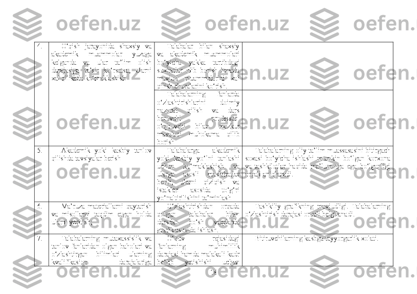 4. O‘qish   jarayonida   shaxsiy   va
akademik   muammolar   yuzaga
kelganda   va   ular   ta’lim   olish
darajasiga   ta’sir   ko‘rsatsa,   ularni
xal qilishda ko‘maklashish Talabalar   bilan   shaxsiy
va   akademik   muammolari
bo‘yicha   yakka   tartibdagi
suxbatlar   olib   borish   hmada
mavjud   muammolarini   xal
qilish choralarini ko‘rish.
Talabalarning   fanlarda
o‘zlashtirishlarini   doimiy
nazorat   qilish   va   dars
beruvchi   professor-
o‘qituvchi   bilan   mazkur
masalani   muhokama   qilib
borish
5. Akademik   yoki   kasbiy   tanlov
qilishda tavsiyalar berish Talabalarga   akademik
yoki   kasbiy   yo‘lni   tanlashi
uchun   ko‘maklashish   va
ularga   asosli   maslahatlar
berib,   ularni   qiziqish   va
istaklari   asosida   to‘g‘ri
yo‘naltirilishini ta’minlash Talabalarning oliy ta’lim muassasasini  bitirgach
soxasi   bo‘yicha   ishlashi   mumkin   bo‘lgan   korxona
va   tashkilotlar   haqida   ma’lumotga   ega   bo‘lganligi
orqali aniqlanadi.
6. Ma’ruza   materiallarni   qaytarish
va   misollarni   taqdim   etgan   holda
ularni yoritish; O‘zlashtirishdan   orqada
qolgan   talabalar   bilan
darsdan   bo‘sh   vaqtlarda
grafik asosida ishlash. Tashkiliy   grafikning   mavjudligi.   Talabalarning
o‘zlashtirish darajasi orqali belgilanadi.
7. Talabalarning   mutaxassislik   va
tanlov   fanlaridan   olgan   baholari   va
o‘zlashtirgan   bilimlari   ularning
kvalifikasion   darajalariga O‘quv   rejasidagi
fanlarning   muhimlilik
darajasi hamda malakali kadr
bo‘lib   yetishishi   uchun Bitiruvchilarning kasbga tayyorgarlik xolati.
18 