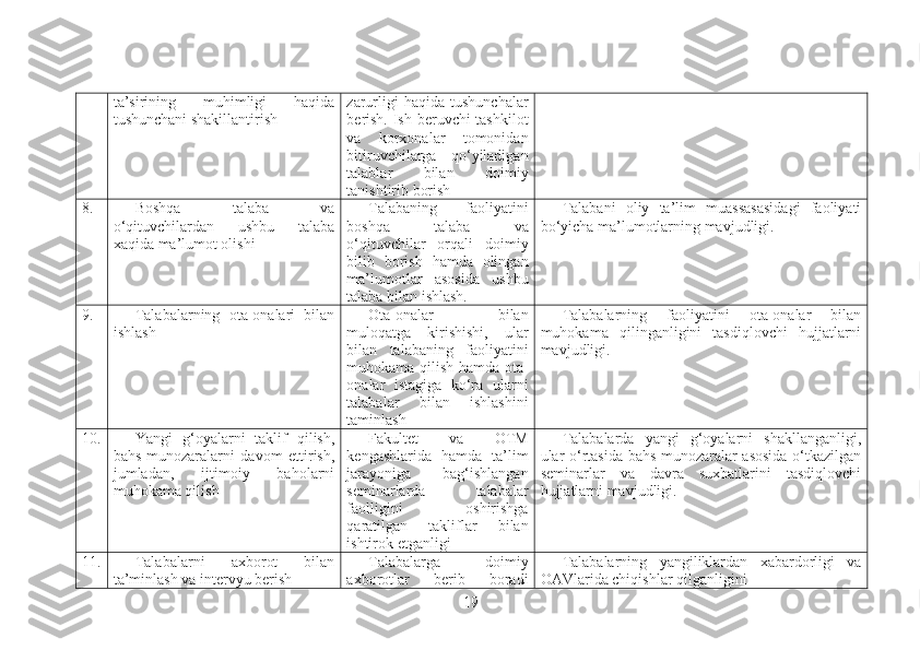 ta’sirining   muhimligi   haqida
tushunchani shakillantirish zarurligi   haqida   tushunchalar
berish. Ish beruvchi tashkilot
va   korxonalar   tomonidan
bitiruvchilarga   qo‘yiladigan
talablar   bilan   doimiy
tanishtirib borish
8. Boshqa   talaba   va
o‘qituvchilardan   ushbu   talaba
xaqida ma’lumot olishi Talabaning   faoliyatini
boshqa   talaba   va
o‘qituvchilar   orqali   doimiy
bilib   borish   hamda   olingan
ma’lumotlar   asosida   ushbu
talaba bilan ishlash. Talabani   oliy   ta’lim   muassasasidagi   faoliyati
bo‘yicha ma’lumotlarning mavjudligi.
9. Talabalarning   ota-onalari   bilan
ishlash Ota-onalar   bilan
muloqatga   kirishishi,   ular
bilan   talabaning   faoliyatini
muhokama qilish hamda ota-
onalar   istagiga   ko‘ra   ularni
talabalar   bilan   ishlashini
taminlash Talabalarning   faoliyatini   ota-onalar   bilan
muhokama   qilinganligini   tasdiqlovchi   hujjatlarni
mavjudligi.
10. Yangi   g‘oyalarni   taklif   qilish,
bahs-munozaralarni   davom   ettirish,
jumladan,   ijtimoiy   baholarni
muhokama qilish Fakultet   va   OTM
kengashlarida   hamda   ta’lim
jarayoniga   bag‘ishlangan
seminarlarda   talabalar
faolligini   oshirishga
qaratilgan   takliflar   bilan
ishtirok etganligi Talabalarda   yangi   g‘oyalarni   shakllanganligi,
ular o‘rtasida bahs-munozaralar asosida o‘tkazilgan
seminarlar   va   davra   suxbatlarini   tasdiqlovchi
hujjatlarni mavjudligi.
11. Talabalarni   axborot   bilan
ta’minlash va intervyu berish Talabalarga   doimiy
axborotlar   berib   boradi Talabalarning   yangiliklardan   xabardorligi   va
OAVlarida chiqishlar qilganligini
19 