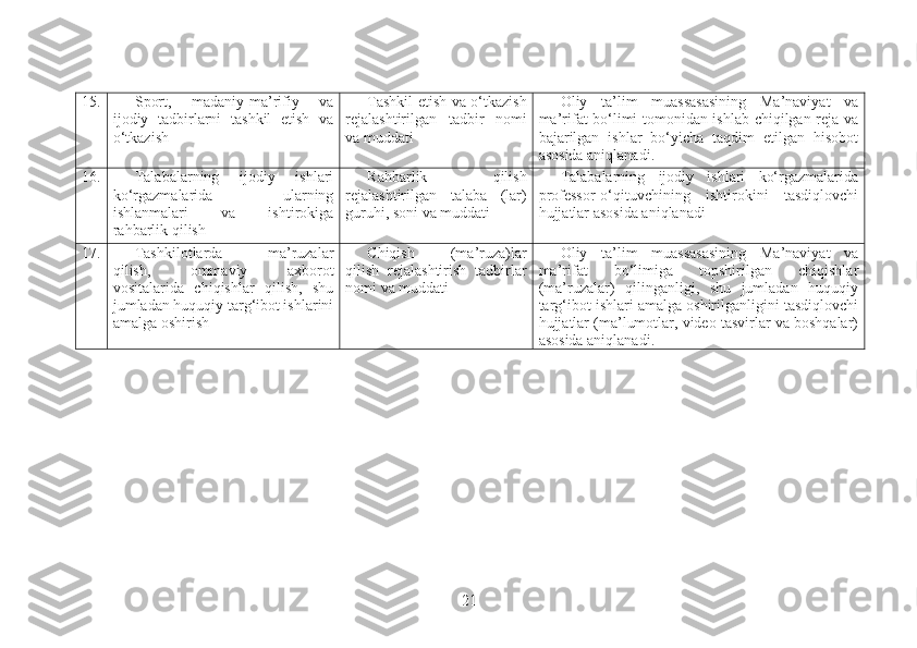15. Sport,   madaniy-ma’rifiy   va
ijodiy   tadbirlarni   tashkil   etish   va
o‘tkazish Tashkil etish va o‘tkazish
rejalashtirilgan   tadbir   nomi
va muddati Oliy   ta’lim   muassasasining   Ma’naviyat   va
ma’rifat bo‘limi tomonidan ishlab chiqilgan reja va
bajarilgan   ishlar   bo‘yicha   taqdim   etilgan   hisobot
asosida aniqlanadi.
16. Talabalarning   ijodiy   ishlari
ko‘rgazmalarida   ularning
ishlanmalari   va   ishtirokiga
rahbarlik qilish Rahbarlik   qilish
rejalashtirilgan   talaba   (lar)
guruhi, soni va muddati Talabalarning   ijodiy   ishlari   ko‘rgazmalarida
professor-o‘qituvchining   ishtirokini   tasdiqlovchi
hujjatlar asosida aniqlanadi
17. Tashkilotlarda   ma’ruzalar
qilish,   ommaviy   axborot
vositalarida   chiqishlar   qilish,   shu
jumladan huquqiy targ‘ibot ishlarini
amalga oshirish Chiqish   (ma’ruza)lar
qilish   rejalashtirish   tadbirlar
nomi va muddati Oliy   ta’lim   muassasasining   Ma’naviyat   va
ma’rifat   bo‘limiga   topshirilgan   chiqishlar
(ma’ruzalar)   qilinganligi,   shu   jumladan   huquqiy
targ‘ibot ishlari amalga oshirilganligini tasdiqlovchi
hujjatlar (ma’lumotlar, video tasvirlar va boshqalar)
asosida aniqlanadi.
21 