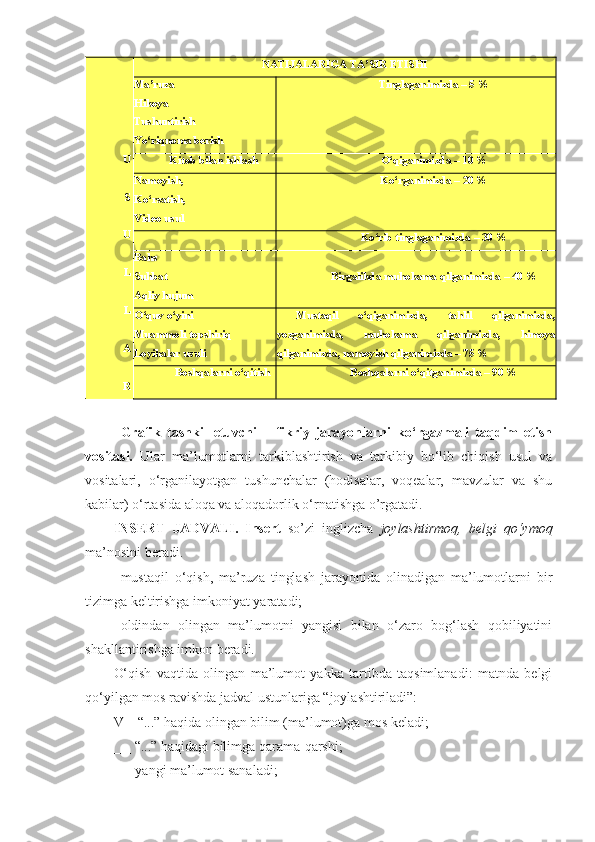 U 
S 
U 
L 
L 
A 
R NATIJALARIGA TA’SIR ETISHI  
Ma’ruza 
Hikoya
Tushuntirish
Yo‘riqnoma berish Tinglaganimizda – 5 %
Kitob bilan ishlash O‘qiganimizda – 10 %
Namoyish, 
Ko‘rsatish, 
Video usul Ko‘rganimizda – 20 %
  Ko‘rib tinglaganimizda – 30 %
Bahs
Suhbat
Aqliy hujum Birgalikda muhokama qilganimizda – 40 %
O‘quv o‘yini
Muammoli topshiriq
Loyihalar usuli   Mustaqil   o‘qiganimizda,   tahlil   qilganimizda,
yozganimizda,   muhokama   qilganimizda,   himoya
qilganimizda, namoyish qilganimizda – 75 %
Boshqalarni o‘qitish Boshqalarni o‘qitganimizda – 90 %
Grafik   tashkil   etuvchi   –   fikriy   jarayonlarni   ko‘rgazmali   taqdim   etish
vositasi.   Ular   ma’lumotlarni   tarkiblashtirish   va   tarkibiy   bo‘lib   chiqish   usul   va
vositalari,   o‘rganilayotgan   tushunchalar   (hodisalar,   voqealar,   mavzular   va   shu
kabilar) o‘rtasida aloqa va aloqadorlik o‘rnatishga o’rgatadi.
INSERT   JADVALI .   Insert   so’zi   inglizcha   joylashtirmoq,   belgi   qo‘y moq
ma’nosini beradi.
- mustaqil   o‘qish,   ma’ruza   tinglash   jarayonida   olinadigan   ma’lumotlarni   bir
tizimga keltirishga imkoniyat yaratadi;
- oldindan   olingan   ma’lumotni   yangisi   bilan   o‘zaro   bog‘lash   qobiliyatini
shakllantirishga imkon beradi.
O‘qish   vaqtida   olingan   ma’lumot   yakka   tartibda   taqsimlanadi:   matnda   belgi
qo‘yilgan mos ravishda jadval ustunlariga “joylashtiriladi”:  
V – “...” haqida olingan bilim (ma’lumot)ga mos keladi;
_ _ “...” haqidagi bilimga qarama-qarshi;
+ – yangi ma’lumot sanaladi; 