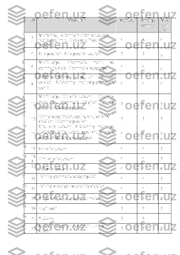 № Mavzular Ma’ruza Amaliy ,
seminar Must
aqil
ish
1.
2.
1 Morfеmika - so‘zning morfеm strukturasi  
haqidagi ta'limot.  O`zak va affiksal 
morfema 4 4 4
3.
4. So`z yasalishi. So`z yasalish usullari.  2 2
2
5.
6. Morfologiya.   Grammatik   ma'no   va
grammatik shakl. Grammatik katеgoriya. 4 4
4
7.
8. S o’ zning   sеr q irraligi   va   uni   tasniflash
asoslari.   S o’ zlarning   ma'noviy-grammatik
tasnifi. 4 4 4
9.
10. Morfologiya.   Ot   s o’ z   turkumi.     Otlarning
ma'no   va   grammatik   bеlgilari.   Otning
grammatik katеgoriyalari. 2 2 2
11.
12. Otning kategorialari; egalik, son, kelishik 
shakllari .  Otlarning yasalishi 2 2 2
13.
14. Sifat   s o’ z   turkumi.   Sifatlarning   ma'no   va
tuzilishiga   k o’ ra   turlari,   yasalishi,   sintaktik
vazifalari va daraja katеgoriyasi. 4 4 2
15.
16. Son so’z turkumi 4 4 2
17. 18.
7 Olmosh so’z turkumi 4 4 2
19. 20.
. Fe`l so`z turkumi    4 4 4
21.
22. Fе'lning grammatik katеgoriyalari.
4 4 2
23.
24. Fе'lning xoslangan va analitik shakllari.
4 4 2
25.
26. Yordamchi  so`z turkumi. Ko`makchi.  2 2 2
27.
28. Bo g’ lovchi 2 2 2
29.
30. Yuklama 2 2
31.
32. Alohida olingan so`zlar guruhi.  Undov 
so`zlar 2 2 2 