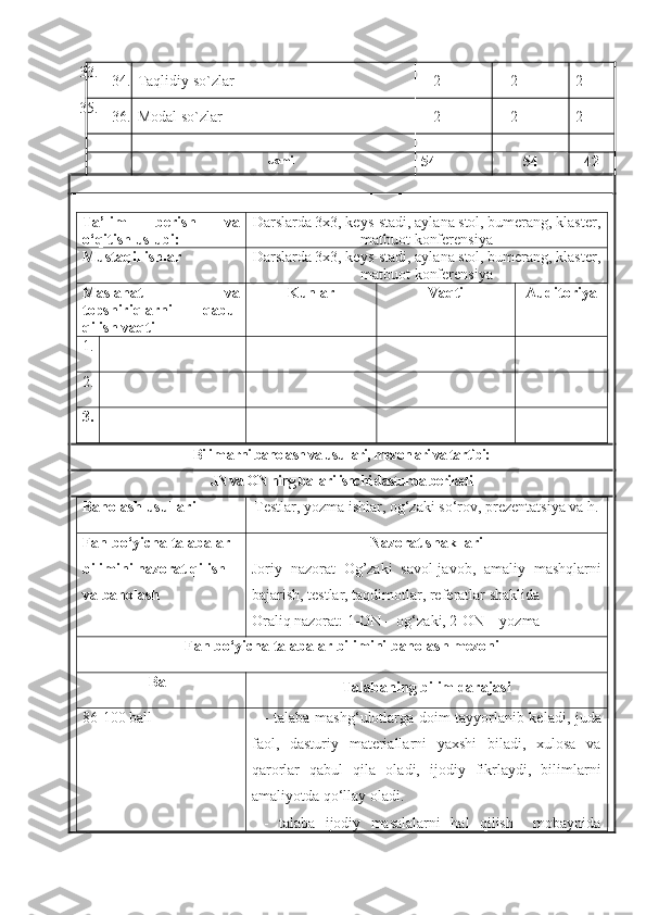 33.
34. Taqlidiy so`zlar 2 2 2
35.
36. Modal so`zlar 2 2 2
Jami
54 54 42
Ta’lim   berish   va
o‘qitish uslubi: Darslarda 3x3, keys-stadi, aylana stol, bumerang, klaster,
matbuot konferensiya
Mustaqil ishlar Darslarda 3x3, keys-stadi, aylana stol, bumerang, klaster,
matbuot konferensiya
Maslahat   va
topshiriqlarni   qabul
qilish vaqti Kunlar  Vaqti  Auditoriya 
1.
2.
3.
Bilimlarni baholash va usullari, mezonlari va tartibi:
JN va ON ning ballari ishchi dasturda beriladi
Baholash usullari Testlar, yozma ishlar, og‘zaki so‘rov, prezentatsiya va h.
Fan bo‘yicha talabalar 
bilimini nazorat qilish 
va baholash Nazorat shakllari
Joriy   nazorat   Og’zaki   savol-javob,   amaliy   mashqlarni
bajarish, testlar, taqdimotlar, referatlar shaklida
Oraliq nazorat: 1-ON – og‘zaki, 2-ON – yozma 
Fan bo‘yicha talabalar bilimini baholash mezoni
Ball
Talabaning bilim darajasi 
86-100   ball - talaba mashg‘ulotlarga doim tayyorlanib keladi, juda
faol,   dasturiy   materiallarni   yaxshi   biladi,   xulosa   va
qarorlar   qabul   qila   oladi,   ijodiy   fikrlaydi,   bilimlarni
amaliyotda qo‘llay oladi. 
-   talaba   ijodiy   masalalarni   hal   qilish     mobaynida 