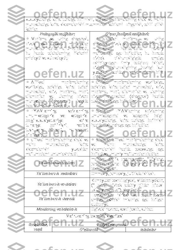 xususiyatlariga   ko‘ra   turlarga   bo‘linishi,   affiksal   morf е malarning   shakl   va   ma'no
munosabatiga   ko‘ra   sist е malanishi   muammolari   kabilarni     o‘rganish,   tahlil   qilish
kabilar.
Pedagogik vazifalar:
 Morf е ma   va   uning   ch е garasi ,
o ‘ zak   va   affiksal   morf е malar
munosabati   haqida   ma’lumot   beradi,
bu   haqda   talabalarning   fikrlarini
aniqlaydi va xulosalaydi; O‘quv faoliyati natijalari:
 talabalar   m orf е ma   va   uning
ch е garasi ,   o ‘ zak   va   affiksal   morf е malar
munosabati   haqida haqida   nazariy
ma’lumotga   ega   bo‘ladilar,   bu   borada
o‘zbek   tilshunosligigda   amalga
oshirilayotgan   ilmiy   tadqiqot   ishlari,
o‘zbek   tilshunosligining   hozirgi   kun
yutuqlari   haqidagi   ma’lumotlarni   bilib
oladilar;
 Affiksal   morf е malarning
vazifasiga ,   tarkibiga   ko ‘ ra   turlari
munosabati ,   so ‘ z ,   morf е ma ,   morf ,
allamorflar   va   ularning   o ‘ zaro
munosabati   ( ch е garasi )   haqida
batafsil ma’lumot beradi;  affiksal   morf е malarning   vazifasiga ,
tarkibiga   ko ‘ ra   turlari   munosabati ,   so ‘ z ,
morf е ma ,   morf ,   allamorflar   va   ularning
o ‘ zaro   munosabati   ( ch е garasi )   haqida
tushunchaga   ega   bo ‘ ladilar ;
 FYAMlarning   so ‘ zlarning
umumkat е gorial   va   kat е gorial
b е lgi - xususiyatlariga   ko ‘ ra
turlarga   bo ‘ linishi   haqida
tushuncha   beradi ,   munosabat
bildiradi ;  talabalar   FYAMlarning   so‘zlarning
umumkatеgorial   va   katеgorial   bеlgi-
xususiyatlariga   ko‘ra   turlarga   bo‘linishi
haqida tushunchaga ega bo‘ladilar.
 affiksal   morfеmalarning   shakl   va
ma'no   munosabatiga   ko‘ra
sistеmalanishi   yuzasidan
ma’lumotlarni umumlashtiradi.  talabalar   affiksal   morfеmalarning   shakl
va   ma'no   munosabatiga   ko‘ra
sistеmalanishi   haqida   tasavvurga   ega
bo’ladi va umumiy ma’lumotlar oladilar.
Ta’lim berish usullari ma’ruza,   grafik   organayzerlar,   “O‘ylang,
jamoada ishlang – fikr  yuriting”,   “Insert”
texnologiyalari.
Ta’lim berish  metodlari Ommaviy, jamoaviy, juftlikda ishlash. 
Ta’lim berish vositalari Kompyuter   texnologiyasi,   videoproyektor,
(“Hozirgi   o‘zbek   adabiy   tilidan   o‘quv-
uslubiy majmua”), slaydlar.
Ta’lim berish sharoiti Hamkorlikda   ishlash   va   taqdimotlarni
amalga   oshirish   imkoniga   ega   bo‘lgan
auditoriya.
Monitoring va baholash Og‘zaki nazorat, savol - javob, suhbat.
M a’ruzaning texnologik xaritasi
Bosqichlar, 
vaqti Foliyat mazmuni
O‘qituvchi talabalar 