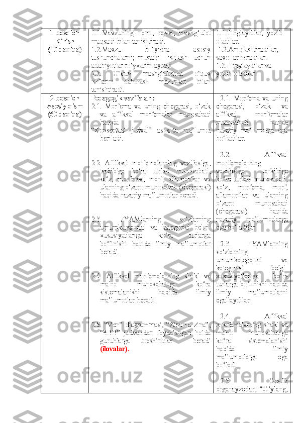 1-bosqich
Kirish
(10 daqiqa) 1.1.Mavzuning   nomi,   rejasi,   mashg‘ulot
maqsadi bilan tanishtiradi. 
1.2.Mavzu     bo‘yicha     asosiy
tushunchalarni;   mustaqil     ishlash     uchun
adabiyotlar ro‘yxatini aytadi.
1.3.     O‘quv     mashg‘ulotida     o‘quv
ishlarini   baholash   mezonlari   bilan
tanishtiradi.     1.1.Tinglaydilar,  yozib 
oladilar. 
 1.2.Aniqlashtiradilar, 
savollar beradilar.
1.3. Tinglaydilar va  
yozib oladilar.
2-bosqich
Asosiy qism
(60 daqiqa) Pedagogik vazifalar :
2.1.   Morf е ma   va   uning   ch е garasi,   o‘zak
va   affiksal   morf е malar   munosabati
haqida
“Konseptual   jadval”   asosida   ma’lumot
beriladi .
2.2.   Affiksal   morf е malarning   vazifasiga,
tarkibiga   ko‘ra   turlari   munosabati,
so‘z,   morf е ma,   morf,   allamorflar   va
ularning o‘zaro munosabati (ch е garasi)
haqida  nazariy ma’lumotlar beradi.
2.3.   FYAMlarning   so‘zlarning
umumkat е gorial   va   kat е gorial   b е lgi-
xususiyatlariga   ko‘ra   turlarga
bo‘linishi   haqida   ilmiy   ma’lumotlar
beradi.
2.4.   A ffiksal   morfеmalarning   shakl   va
ma'no   munosabatiga   ko‘ra
sistеmalanishi   haqida   ilmiy
ma’lumotlar beradi.
2.5.   “Ven”   diagrammasi,   “Zinama   zina”,
“BBB”   jadvalidan   foydalangan   holda
guruhlarga   topshiriqlar     beradi
(ilovalar). 2.1.   Morf е ma   va   uning
ch е garasi,   o‘zak   va
affiksal   morf е malar
munosabati   haqida
nazariy   ma’lumotga   ega
bo‘ladilar.
2.2.   Affiksal
morf е malarning
vazifasiga,   tarkibiga
ko‘ra   turlari   munosabati,
so‘z,   morf е ma,   morf,
allamorflar   va   ularning
o‘zaro   munosabati
(ch е garasi)   haqida
nazariy   ma’lumotlarga
ega bo‘ladilar.
2.3.   FYAMlarning
so‘zlarning
umumkat е gorial   va
kat е gorial   b е lgi-
xususiyatlariga   ko‘ra
turlarga bo‘linishi   haqida
ilmiy   ma’lumotlarni
egallaydilar. 
2.4.   A ffiksal
morfеmalarning shakl  va
ma'no   munosabatiga
ko‘ra   sistеmalanishi
haqida   ilmiy
ma’lumotlarga   ega
bo‘ladi.
2.5.   Grafik
organayzerlar,   “O‘ylang, 