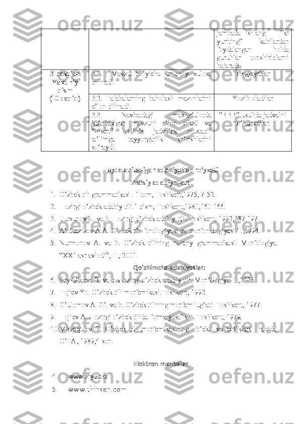 jamoada   ishlang   –   fikr
yuriting”   kabilardan
foydalangan   holda
guruhlar   topshiriqlarni
bajaradi.
3-bosqich
Yakuniy
qism
(10 daqiq) 3.1.     Mavzu   bo‘yicha   umumiy   xulosa
qilinadi.  Tinglaydilar
3.2.   Talabalarning   baholash   mezonlarini
e’lon qilinadi. Yozib oladilar
3.3.   Navbatdagi   mashg‘ulotda
ko‘riladigan   mavzuni   e’lon   qiladi   va
“insert”   usulida   jadvalga   mustaqil
ta’limga   tayyorgarlik   ko‘rishlarini
so‘raydi. ”BBB” usulida jadvalni
to‘ldiradilar.
Foydalaniladigan adabiyotlar ro‘yxati
Asosiy adabiyotlar:
1. O’zbek tili gr а mm а tik а si . 1 tom, Toshkent,1975, 7-52.
2. Hozirgi o’zbek  а d а biy tili.1 qism, Toshkent,1980,160-166.
3. Tursunov U. v а  b. Hozirgi o’zbek  а d а biy tili.  Toshkent, 1992,187-197.
4. Аbduаzizov А.А. O’zbek tili fonologiyasi vа morfonologiyasi.T.,1994.
5. Nurmonov   А.   vа   b.   O’zbek   tilining   nаzаriy   grаmmаtikаsi.   Morfologiya.
“XX1 аsr аvlodi”, T., 2001. 
Qo‘shimcha adabiyotlar :
6. Sаyfullаevа R. vа b. Hozirgi o’zbek аdаbiy tili. Morfologiya.T.,2005.
7. Tojiev Yo. O’zbek tili morfemikаsi.Toshkent, 1992.
8. G’ulomov А .  G’ . v а  b. O’zbek tilining morfem lug’ а ti.  Toshkent, 1977.
9. Hojiev А. Hozirgi o’zbek tilidа formа yasаlishi. Toshkent, 1979.
10. Mirzаqulov   T.   O’zbek   tili   morfemikаsining   ob’ekti   vа   birliklаri     hаqidа.
O’TА, 1989,4-son.
   
Elektron manbalar
4. www. ziyo.net
5. www.thinsan.com 