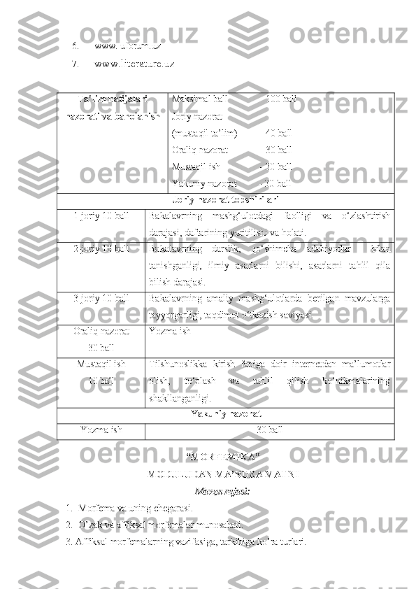 6. www. uforum.uz
7. www.literature.uz
Ta’lim natijalari
nazorati va baholanish Maksimal ball               - 100 ball
Joriy nazorat
(mustaqil ta’lim)          -  40  ball
Oraliq nazorat               -  30  ball
Mustaqil ish                  - 20 ball
Yakuniy nazorat           - 30 ball
Joriy nazorat topshirilari
1-joriy 10 ball Bakalavrning   mashg‘ulotdagi   faolligi   va   o‘zlashtirish
darajasi, daftarining yuritilishi va holati.
2-joriy 10 ball Bakalavrning   darslik,   qo‘shimcha   adabiyotlar     bilan
tanishganligi,   ilmiy   asarlarni   bilishi,   asarlarni   tahlil   qila
bilish darajasi.
3-joriy 10 ball Bakalavrning   amaliy   mashg‘ulotlarda   berilgan   mavzularga
tayyorgarligi, taqdimot o‘tkazish saviyasi.
Oraliq nazorat 
3 0 ball Yozma ish
Mustaqil ish
10  ball Tilshunoslikka   kirish   faniga   doir   internetdan   ma’lumotlar
olish,   to‘plash   va   tahlil   qilish   ko‘nikmalarining
shakllanganligi.
Yakuniy nazorat
Yozma ish 30 ball
“ MORFEMIK А ” 
MODULUDAN MA’RUZA MATNI
Mаvzu rejаsi:
1. Morfemа vа uning chegаrаsi.
2. O’zаk vа аffiksаl morfemаlаr munosаbаti.
           3. Аffiksаl morfemаlаrning vаzifаsigа, tаrkibigа ko’rа turlаri.  
