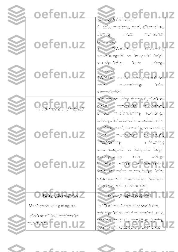 tarkibiga ko‘ra turlari. 
4.   So‘z,   morf е ma,   morf,   allamorf   va
ularning   o‘zaro   munosabati
(ch е garasi).                   
5.   FYAMlarning   so‘zlarning
umumkat е gorial   va   kat е gorial   b е lgi-
xususiyatlariga   ko‘ra   turlarga
bo‘linishi.
6.Affiksal   morf е malarning   shakl   va
ma'no   munosabatiga   ko‘ra
sist е malanishi.
O‘quv mashg‘uloti maqsadi Morf е ma va uning ch е garasi, o‘zak va
affiksal   morf е malar   munosabati,
affiksal   morf е malarning   vazifasiga,
tarkibiga ko‘ra turlari munosabati, so‘z,
morf е ma, morf, allamorflar va ularning
o‘zaro   munosabati   (ch е garasi),
FYAMlarning   so‘zlarning
umumkat е gorial   va   kat е gorial   b е lgi-
xususiyatlariga   ko‘ra   turlarga
bo‘linishi,   affiksal   morf е malarning
shakl   va   ma'no   munosabatiga   ko‘ra
sist е malanishi   muammolari   kabilarni
o‘rganish, tahlil qilish kabilar.
Pedagogik vazifalar:
-Morf е ma va uning ch е garasi
- o‘zak va affiksal morf е malar 
munosabati O‘quv faoliyati natijalari :
- affiksal morf е malarning vazifasiga, 
tarkibiga ko‘ra turlari munosabati, so‘z,
morf е ma, morf, allamorflar va ularning
o‘zaro munosabati (ch е garasi) haqida  