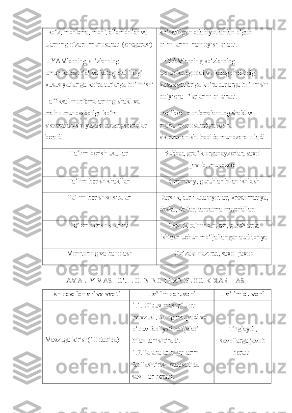 -  so‘z, morf е ma, morf, allamorflar va 
ularning o‘zaro munosabati (ch е garasi)
-FYAMlarning so‘zlarning 
umumkat е gorial va kat е gorial b е lgi-
xususiyatlariga ko‘ra turlarga bo‘linishi
- affiksal morf е malarning shakl va 
ma'no munosabatiga ko‘ra 
sist е malanishi yuzasidan topshiriqlar 
beradi. ko‘rsatilgan adabiyotlardan olgan 
bilimlarini  namoyish qiladi.
-  FYAMlarning so‘zlarning 
umumkatеgorial va katеgorial bеlgi-
xususiyatlariga ko‘ra turlarga bo‘linishi
bo‘yicha  fikrlarini bildiradi.
-  affiksal morfеmalarning shakl va 
ma'no munosabatiga ko‘ra 
sistеmalanishi  haqida munozara qiladi.
Ta’lim berish usullari Suhbat, grafik organayzerlar, savol-
javob, munozara.
Ta’lim berish shakllari Ommaviy, guruhlar bilan ishlash
Ta’lim berish vositalari Darslik, turli adabiyotlar, xrestomatiya,
doska, daftar, tarqatma materiallar.
Ta’lim berish sharoiti Texnik ta’minlangan, guruhlarda
ishlash uchun mo‘ljallangan auditoriya
Monitoring va baholash Og‘zaki nazorat, savol-javob
AMALIY MASHG’ULOTNING TEXNOLOGIK XARITASI
Ish bosqichlari va vaqti Ta’lim beruvchi Ta’lim oluvchi
Mavzuga kirish(10 daqiqa) 1.1. O‘quv mashg‘uloti 
mavzusi, uning maqsadi va 
o‘quv faoliyati natijalari 
bilan tanishtiradi.
1.2.Talabalar bilimlarini 
faollashtirish maqsadida 
savollar beradi. Tinglaydi,
savollarga javob
beradi. 