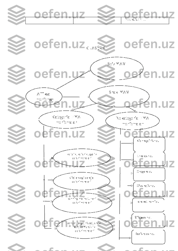 hodisalarini ...
KLASTER
Kategorial FYA
morfemalar So’z YAM
Shakl YAM
Affiksal
morfema
Nokategorial FYA
morfemalar
Kichraytirish q.
ko’plik, kelishik, egalik
qo’shimchalari
sifatlardagi daraja
qo’shimchalari
sonning ma’no turlari
qo’shimchalari
zamon, mayl, nisbat, shaxs-
son, bo’lishsizlik
qo’shimchalari Erkalash q.
Chegara q.
O’xshatish q.
Harakat nomi q.
Sifatdosh q .
Ravishdosh q. 