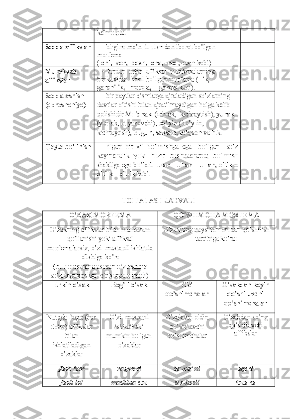 kelmoqdа.
Sodda affikslar  −  b irginа mа’noli qismdаn iborаt bo’lgаn 
morfemа  
( -chi, -zor, -dosh, -chа, -roq, -dаn  kаbi ).
Murakkab 
affikslar   −   birdаn  ortiq  аffiksаl  morfemаlаrning 
birikuvidаn hosil bo’lgаn morfemа  ( - lik,-
gаrchilik, -moqdа,     -gаndа  kabi).
Soddalashish 
(oprosheniye)  −  bir paytlar qisml а rg а   а jr а l а dig а n so’zl а rning 
d а vrl а r o’tishi bil а n  а jr а tilm а ydig а n holg а  kelib 
qolishidir M:  ich а k   (ich- а k,  kichr а ytish),  yur а k  
(yur- а k, ot yasovchi),  bo’yin  (bo’y-in, 
kichr а ytish),  bugun ,  s а kson ,  to’qson  va h.k.
Qayta bo’linish −     ilg а ri   bir   xil   bo’linishg а   eg а     bo’lg а n     so’z
keyinch а lik   yoki   hozir   boshq а ch а roq   bo’linish
sh а klig а  eg а  bo’l а di:  ul а r – ul- а r -  u-l а r, bitik –
biti-k - bit-ik  k а bi.
TOIFALASH JADVALI
O’ZAK MORFEMA QO’SHIMCHA MORFEMA
O ’ zakning   affikslar   bilan   muntazam
qo ’ llanishi   yoki   а ffiks а l
morfem а l а rsiz ,  o ’ zi    must а qil   ishl а tila
olishiga   ko ’ ra
( bu   hodis а ning  а sos а n   o ’ zl а shm а
so ’ zl а rg а  xosligi    e ’ tiborg а  olin а di ): O’zakning qaysi tomonidan qo’shilish
tartibiga ko’ra:
Erkin o’zak Bog’li o’zak Old
qo’shimchalar O’zakdan keyin
qo’shiluvchi
qo’shimchalar
Nutqd а  f а q а t  ( h а r
doim ) а ffiksl а r
bil а n
ishl а til а dig а n
o ’ z а kl а r O ’ zi    must а qil
ishl а tilishi
mumkin   bo ' lgan
o ’ z а kl а r O’zakdan oldin
qo’shiluvchi
qo’shimchalar O’zakdan so’ng 
qo’shiluvchi
affikslar
f а sh - izm   v а gon-li ba-ma’ni aql-li
f а sh - ist m а shin а -soz ser-hosil toza-la 