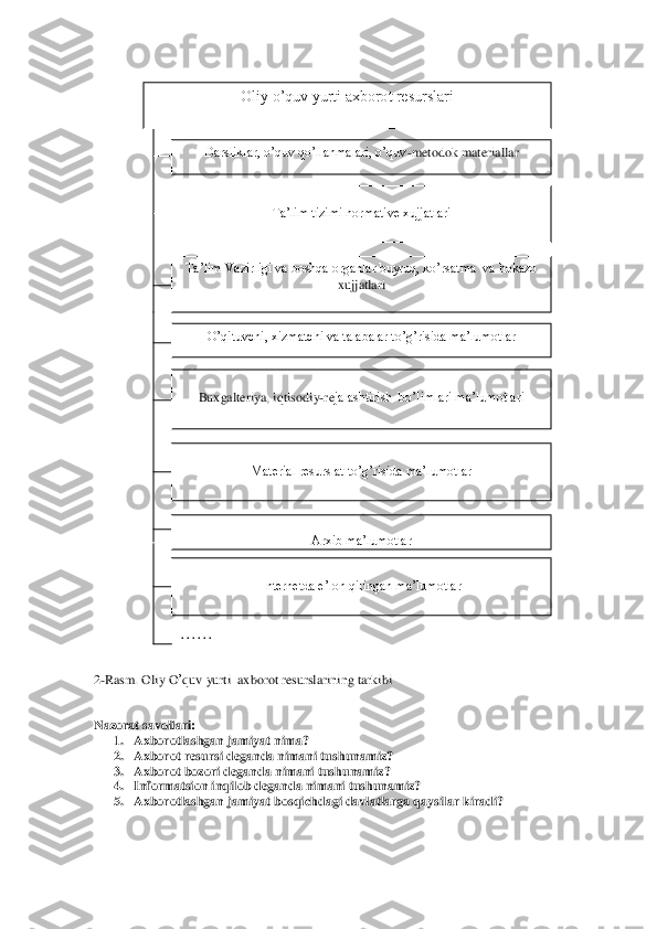  
 
 
 
 
 
 
 
 
 
  
 
 
 
 
 
 
 
 
 
 
 
 
 
 
 
 
 
 
 
 
 
 
 
 
 
 
 
 
 
2-Rasm	. Oliy	 O’quv	 yurti	  axboro	t resurslarining	 tarkibi	 	
 
 
Nazorat	 savollari	: 	
1. Axborotlashgan	 jamiyat	 nima	? 	
2. Axborot	 resursi	 deganda	 nimani	 tushunamiz	? 	
3. Axborot	 bozori	 deganda	 nimani	 tushunamiz?	 	
4. Informatsion inqilob deganda nimani tushunamiz?	 	
5. Axborotlashgan jamiyat bosqichdagi davlatlarga q	aysilar kiradi?	  	
 
 
 	
Oliy o’quv yurti axborot resurslari	 	
Darsliklar, o’quv qo’llanmalari, o’quv	-meto	dok materiallar	 	
 	
Ta’lim tizimi normative xujjatlari	 	
Ta’lim Vazirligi va boshqa organlar buyruq, ko’rsatma  va hokazo 	
xujjatlari	 	
O’qituvchi, xizmatchi va talabalar to’g’risida ma’lumotlar	 	
 	
Buxgalteriya, iqtisodiy	-rejalashtirish  bo’limlari ma’lumotlari	 	
 	
Material resurslat to’g’risida ma’lumotlar	 	
Arxib ma’lumotlar	 	
 
 
 
 	
 	
Internetda e’lon qilingan ma’lumotlar	 	
. . . . . . 	  