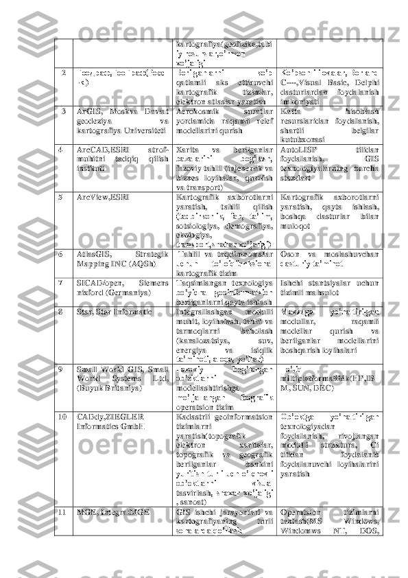 kartografiya(geofizika,tabi
iy resurslar,o’rmon 
xo’jaligi	 	
2 	ГеоДраф	,ГеоГраф(Росс	
ия)	 	
Berilganlarni  ko’p 
qatlamli  aks  ettiruvchi 
kartografik  tizimlar, 
elektron atlaslar yaratish	 	
Ko’psonli ilovalar, Borland 
C++,Visual  Basic,  Delph	i 	
dasturlardan  foydalanish 
imkoniyati	 	
3 	ArGIS,  Moskva  Davlat 
geodeziya  va 
kartografiya Universiteti	 	
Aerokosmik  suratlar 
yordamida  raqamli  relef	 	
modellarini qurish	 	
Katta  hisoblash 
resurslaridan  foydalanish, 
shartli  belgilar 
kutubxonasi	 	
4 	ArcCAD,ESRI 	– 	atr	of	-	
muhitni  tadqiq  qilish 
instituti	 	
Xarita  va  berilganlar 
bazalarini  bog’lash, 
fazoviy tahlil (injenerlik va 
biznes  loyihalar,  qurilish 
va transport)	 	
AutoLISP  tilidan 
foydalanish,  GIS 
texnologiyalarning  barcha 
standart	 	
5 	ArcView,ESRI	 	Kartografik  axborotlar	ni 	
yaratish,  tahlil  qilish 
(tadbirkorlik,  fan,  ta’lim, 
sotsiologiya,  demografiya, 
ekologiya, 
transport,shahar xo’jaligi)	 	
Kartografik  axborotlarni 
yaratish,  qayta  ishlash, 
boshqa  dasturlar  bilan 
muloqot	 	
6 	AtlasGIS,  Strategik 
Mapping INC (AQSh)	 	
 Tahlil  va  t	aqdimnomalar 	
uchun  to’loiqfunksional 
kartografik tizim	 	
Oson  va  moslashuvchan 
dasturiy ta’minot	 	
7 	SICAD/open,  Siemens 
nixford (Germaniya)	 	
Taqsimlangan  texnologiya 
bo’yicha  geoinformatsion 
berilganlarni qayta ishlash	 	
Ishchi  stantsiyalar  uchun 
tizimli mahsul	ot	 	
8 	Star, Star Informatic	 	Integrallashgan  modulli 
muhit,  loyihalash,  tahlil  va 
tarmoqlarni  baholash 
(kanalozatsiya,  suv, 
energiya  va  isiqlik 
ta’minoti, aloqa, yo’llar)	 	
Mavzuga  yo’naltirilgan 
modullar,  raqamli 
modellar  qurish  va 
berilganlar  modellarini 
bo	shqarish loyihalari	 	
9 	Small  World  GIS,  Small 
World  Systems  Ltd, 
(Buyuk Britaniya)	 	
Fazoviy  bog’langan 
ob’ektlarni 
modellashtirishga 
mo’ljallangan  feografik 
operatsion tizim	 	
To’liq 
miltiplatformalillik(HP,IB
M, SUN, DEC)	 	
10	 	CADdy,ZIEGLER 
Informatics GmbH	 	
Ka	dastrli  geoinformatsion 	
tizimlarni 
yaratish(topografik 
elek	tron  xaritalar	, 	
topografik  va  geografik 
berilganlar  bankini 
yuritish  turli  uch  o’lchovli 
ob’ektlarni  visual 
tasvirlash	,  shaxar  xo’jaligi 	
, sanoat)	  	
Ob’ektga  yo’naltirilgan 
texnologiyadan 
foydalanis	h,  rivojlangan 	
modulli  struktura,  Ci 
tilidan  foydalanib 
foydalanuvchi  loyihalarini 
yaratish	 	
11	 	MGE, IntegralMGE	 	GIS  ishchi  jarayonlari  va 
kartografiyaning  turli 
sohalarda qo’llash	 	
Operatsion  tizimlarni 
tanlash(MS  Windows, 
Windomws  NT,  DOS,  