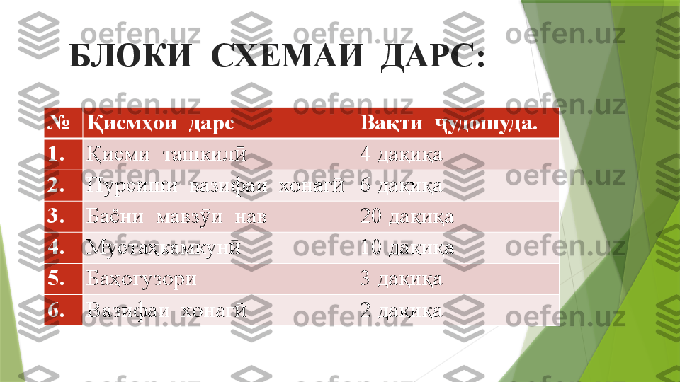 БЛОКИ  СХЕМАИ  ДАРС :
№ Қисмҳои  дарс Вақти   удошудаҷ .
1. Қисми  ташкил	
ӣ 4   дақиқа
2. Пурсиши  вазифаи  хонаг	
ӣ 6   дақиқа
3. Баёни  мавз и  нав	
ӯ 20   дақиқа
4. Мустаҳкамкун   	
ӣ 1 0   дақиқа
5. Баҳогузори  3   дақиқа
6. Вазифаи  хонаг
ӣ 2  дақиқа                 