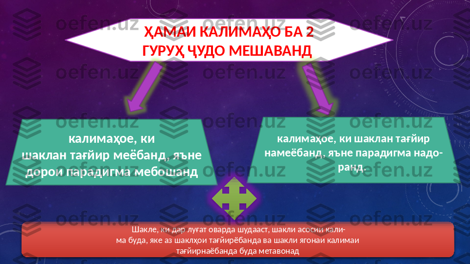 ҲАМАИ КАЛИМАҲО БА 2 
ГУРУҲ ҶУДО МЕШАВАНД 
калимаҳое, ки
шаклан тағйир меёбанд, яъне 
дорои парадигма мебошанд калимаҳое, ки шаклан тағйир 
намеёбанд, яъне парадигма надо-
ранд. 
  Шакле, ки дар луғат оварда шудааст, шакли асосии кали-
ма буда, яке аз шаклҳои тағйирёбанда ва шакли ягонаи калимаи
тағйирнаёбанда буда метавонад   