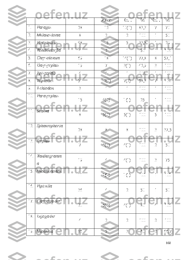 Азия Кол . % Кол. %
1. Paragus
28 12 10 (1) 83,3 7 70
2. Melanostoma
8 2 2 100 1 50
3. Platicheirus
48 15 5 33,3 1 20
4. Rohdendorfia
4 2 1 50 1 100
5. Chrysotoxum
69 18 14(1) 77,8 8 57,1
6. Dasysyrphus
19 7 3(1) 42,9 3 100
7. Episyrphus
4 1 1 100 1 100
8. Eupeodes
51 12(1) 7(2) 58,3 7 100
9. Ischiodon
3 1 1 100 1 100
10. Parasyrphus
15 4(1) 1(1) 25 1 100
11. Scaeva
8 5(1) 5(1) 100 5 100
12. Sphaerophoria
28 8 8 100 3 37,5
13. Syrphus
7 4(1) 4(1) 100 2 50
14. Xanthogramm
a 19 4 4(1) 100 3 75
15. Neocnemodon
11 1 (1) 1(1) 100 1 100
16. Pipizella
36 4 2 50 1 50
17. Chrysogaster
20 5(1) 4(1) 80 4 100
18. Lejogaster
4 2 2 100 2 100
19. Neoascia 16 5 3 60 2 66,7
102 