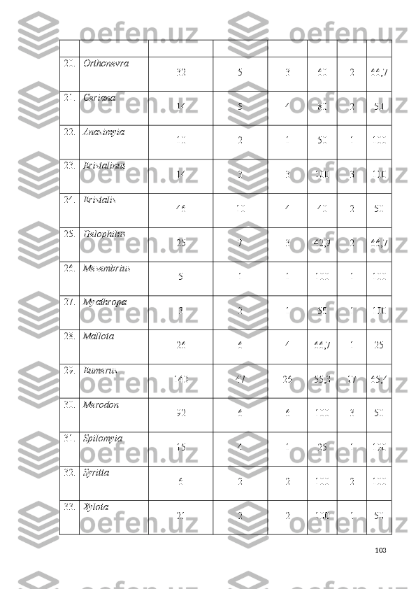 20. Orthonevra
32 5 3 60 2 66,7
21. Ceriana
14 5 4 80 2 50
22. Anasimyia
10 2 1 50 1 100
23. Eristalinus
14 3 3 100 3 100
24. Eristalis
46 10 4 40 2 50
25. Helophilus
25 7 3 42,9 2 66,7
26. Mesembrius
5 1 1 100 1 100
27. Myathropa
3 2 1 50 1 100
28. Mallota
26 6 4 66,7 1 25
29. Eumerus
140 47 26 55,3 1 7 65 , 4
30. Merodon
92 6 6 100 3 50
31. Spilomyia
15 4 1 25 1 100
32. Syritta
6 2 2 100 2 100
33. Xylota
21 2 2 100 1 50
103 