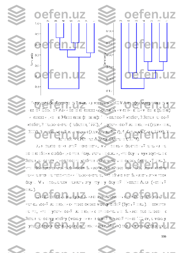 Рисунок 4.6. Кластерный анализ  методом UPGMA сирфидофаун разных
частей Средней Азии основе коэффициента Шимкевича-Симпсона (слева)
и коэффициента Жарркара (справа):  1-Гиссарский хребет, 2-Зеравшанский
хребет, 3-Таджикистан (Гафаров, 1990), 4-Нуратинский заповедник (Даминова,
2007), 5-Чаткальский заповедник (Даминова, 2007), 6-Киргизия (Пэк, 1988), 7-
заповедник Жонгар Алатау   (Златанов, 2018) .
Для   разрешения   этой   неясности,   мы   провели   факторный   анализ   на
основе обоих коэффициентов. Результаты показали, что  фауны мух-журчалок
Зеравшанскго   и   Гиссарского   хребтов   действительно   схожи   (зеленый   овал),
что   объясняется   географически   близким   расположением.   Оба   этих   хребта
начинаются на территории Таджикистана,  что объясняет  близость этих трех
фаун.   Мы   предлагаем   назвать   эту   группу   фауной   Гиссаро-Алая   (черный
овал). 
Свою очередь две другие близко расположенные точки Нуратинский и
Чаткальский   заповедники   тоже   схоже   между   собой   (бурый   овал).   Несмотря
на   то,   что   Нуратинский   заповедник   относительно   близко   расположен   к
Зеравшанскому хребту (между ними в самой близкой точке 100 км, а между
Нуратинским и Чаткальским заповедниками 260 км) разница между фаунами
106 