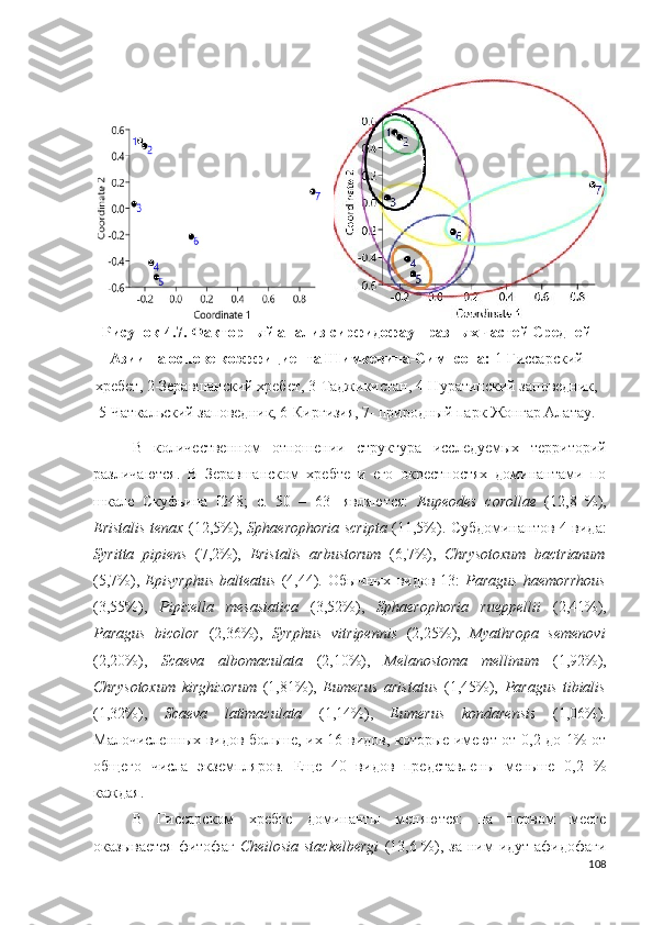 В   количественном   отношении   структура   исследуемых   территорий
различаются.   В   Зеравшанском   хребте   и   его   окрестностях   доминантами   по
шкале   Скуфьина   [248;   c.   50   –   63]   являются:   Eupeodes   corollae   (12,8   %),
Eristalis   tenax   (12,5%),   Sphaerophoria   scripta   (11,5%).   Субдоминантов   4   вида :
Syritta   pipiens   (7,2%),   Eristalis   arbustorum   (6,7%),   Chrysotoxum   bactrianum
(5,7%),   Episyrphus   balteatus   (4,44).   Обычных   видов   13:   Paragus   haemorrhous
(3,55%),   Pipizella   mesasiatica   (3,52%),   Sphaerophoria   rueppellii   (2,41%),
Paragus   bicolor   (2,36%),   Syrphus   vitripennis   (2,25%),   Myathropa   semenovi
(2,20%),   Scaeva   albomaculata   (2,10%),   Melanostoma   mellinum   (1,92%),
Chrysotoxum   kirghizorum   (1,81%),   Eumerus   aristatus   (1,45%),   Paragus   tibialis
(1,32%),   Scaeva   latimaculata   (1,14%),   Eumerus   kondarensis   (1,06%).
Малочисленных видов больше, их 16 видов, которые имеют от 0,2 до 1% от
общего   числа   экземпляров.   Еще   40   видов   представлены   меньше   0,2   %
каждая.  
В   Гиссарском   хребте   доминанты   меняются:   на   первом   месте
оказывается  фитофаг   Cheilosia  stackelbergi   (13,6 %),   за ним  идут афидофаги
108 
Рисунок 4.7.   Факторный анализ сирфидофаун разных частей Средней
Азии на основе коэффициента Шимкевича-Симпсона:  1-Гиссарский
хребет, 2-Зеравшанский хребет, 3-Таджикистан, 4-Нуратинский заповедник,
5-Чаткальский заповедник, 6-Киргизия, 7-   природный парк Жонгар Алатау. 