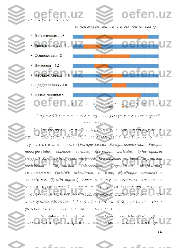 и литературных данных. 
 
Рисунок 5.2.   Фенологические группы мух-журчалок в исследуемой
территории.
1. Всесезонная   группа.   Эти   виды   летают   с   начала   весны   до   конца
осени.   Про должительность   лета   более   7   месяцев   (16   видов).   Личинки   этой
группы являются хищниками ( Paragus bicolor,   Paragus haemorrhous, Paragus
quadrifasciatus,   Eupeodes   corollae,   Episyrphus   balteatus,   Sphaerophoria
rueppelli, Sph. scripta, Syrphus vitripennis, Melanostoma mellinum,   Chrysotoxum
bactrianum,   Chrysotoxum   intermedium,   Chrysotoxum   kirghizorum ) ,
детритофагами   ( Eristalis   arbustorum,   E.   tenax,   Myathropa   semenovi )   и
копрофагами   ( Syritta   pipiens ).   Имаго   этой   группы   журчалок   пи таются   на
многих   видах   растений.   В   течение   года   у   них   развивается   несколько
поколений. Для развития личинок   Sphaerophoria scripta   требуется 8-10 дней,
а   для   Syrphus   vitripennis   -   6-7   дней,   эти   виды   являются   поливольтинными   и
успевают дать до восеми или десяти поколений в год. 
2. Ранневесенняя   группа.   Представители   ранневесенней   группы
начинают летать уже в феврале и перестают к середине весны. К этой группе
112 