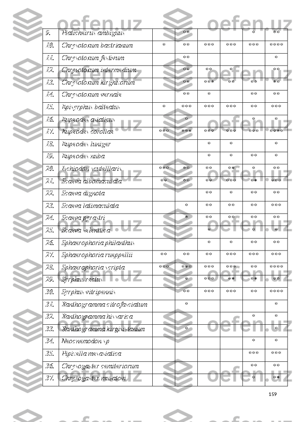 9. Platicheirus ambiguus 
** * **
10. Chrysotoxum bactrianum  
* ** *** *** *** ****
11. Chrysotoxum festivum 
** *
12. Chrysotoxum intermedium  
** ** * **
13. Chrysotoxum kirghizorum 
** *** ** ** **
14. Chrysotoxum vernale  
** * ** **
15. Episyrphus balteatus  
* *** *** *** ** ***
16. Eupeodes asiaticus  
* * *
17. Eupeodes corollae  
*** *** *** *** *** ****
18. Eupeodes luniger  
* * *
19. Eupeodes nuba  
* * ** *
20. Ischiodon scutelllaris  
*** ** ** ** * **
21. Scaeva albomaculata  
** ** ** *** ** ***
22. Scaeva dignota  
** * ** **
23. Scaeva latimaculata  
* ** ** ** ***
24. Scaeva pyrastri  
* ** ** ** **
25. Scaeva selenitica  
* * *
26. Sphaerophoria philanthus  
* * ** **
27. Sphaerophoria rueppellii  
** ** ** *** *** ***
28. Sphaerophoria scripta  
*** *** *** *** ** ****
29. Syrphus rectus 
* *** ** ** **
30. Syrphus vitripennis  
** *** *** ** ****
31. Xanthogramma citrofasciatum
* *
32. Xanthogramma hissarica  
* *
33. Xanthogramma kirgisistanum  
* *
34. Neocnemodon sp                      
* *
35. Pipizella mesasiatica  
*** ***
36. Chrysogaster cemiteriorum  
** **
37. Chrysogaster musatovi  
* **
159 