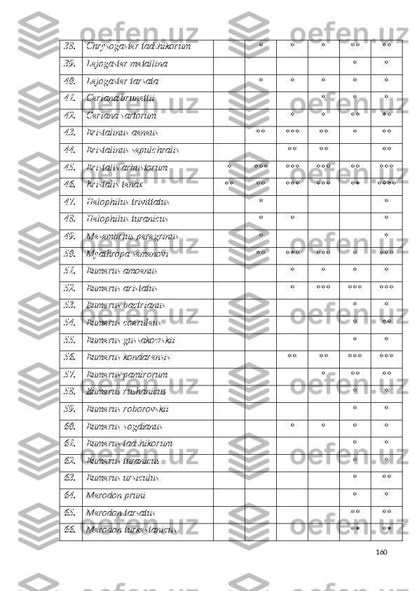 38. Chrysogaster tadzhikorum  
* * * ** **
39. Lejogaster metallina  
* *
40. Lejogaster tarsata  
* * * * *
41. Ceriana brunettii
* * *
42. Ceriana sartorum 
* * ** **
43. Eristalinus aeneus  
** *** ** * **
44. Eristalinus sepulc h ralis  
** ** **
45. Eristalis arbustorum  
* *** *** *** ** ***
46. Eristalis tenax  
** ** *** *** ** ****
47. Helophilus trivittatus
* *
48. Helophilus turanicus
* * *
49. Mesembrius peregrinus  
* *
50. Myathropa semenovi 
** *** *** * ***
51. Eumerus amoenus  
* * * *
52. Eumerus aristatus 
* *** *** ***
53. Eumerus bactrianus
* *
54. Eumerus coeruleus  
* **
55. Eumerus gussakowskii 
* *
56. Eumerus kondarensis  
** ** *** ***
57. Eumerus pamirorum 
* ** **
58. Eumerus rushanicus 
* *
59. Eumerus roborovskii
* *
60. Eumerus sogdianus 
* * * *
61. Eumerus tadzhikorum 
* *
62. Eumerus turanicus 
* *
63. Eumerus ursiculus 
* **
64. Merodon pruni  
* *
65. Merodon tarsatus  
** **
66. Merodon turkestanicus  
** **
160 