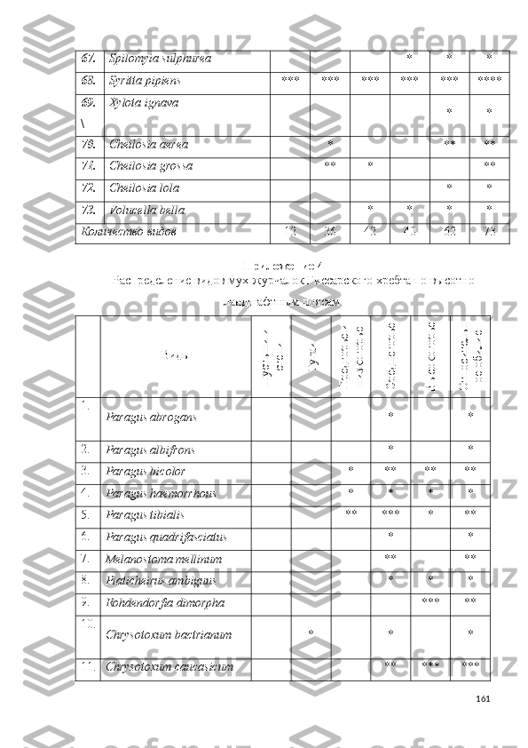 67. Spilomyia sulphurea
* * *
68. Syritta pipiens  
*** *** *** *** *** ****
69.
\ Xylota ignava  
* *
70. Cheilosia aerea 
* ** **
71. Cheilosia grossa  
** * **
72. Cheilosia lola 
* *
73. Volucella bella 
* * * *
Количество видов 12 36 4 2 4 0 6 2 73
Приложение  4
Распределение видов мух-журчалок Гиссарского хребта по высотно-
ландшафтным поясам.
ВидыП
устыни и	
степи	
Тугаи	
П
редгорье и	
низкогорье	
Среднегорье	
Высокогорье	
О
тносительн	
ое обилие
1.
Paragus abrogans  * *
2.
Paragus albifrons   * *
3.
Paragus bicolor   * ** ** **
4.
Paragus haemorrhous  * * * *
5.
Paragus tibialis   ** *** * **
6.
Paragus quadrifasciatus   * *
7.
Melanostoma mellinum   ** **
8.
Platicheirus ambiguus  * * *
9.
Rohdendorfia dimorpha *** **
10.
Chrysotoxum bactrianum * * *
11. Chrysotoxum caucasicum ** *** ***
161 