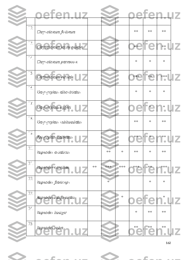 12.
Chrysotoxum festivum ** ** **
13.
Chrysotoxum kozhevnikovi ** **
14.
Chrysotoxum parmense * * *
15.
Chrysotoxum vernale *** ** ***
16.
Dasysyrphus albostriatus * * *
17.
Dasysyrphus eggeri * *
18.
Dasysyrphus sublunulatus ** * **
19.
Episyrphus balteatus ** * **
20.
Eupeodes asiaticus ** * ** * **
21.
Eupeodes corollae ** *** *** *** ** ***
22.
Eupeodes flaviceps * * *
23.
Eupeodes latifasciatus * *
24.
Eupeodes luniger * ** **
25.
Eupeodes nuba ** ** **
162 