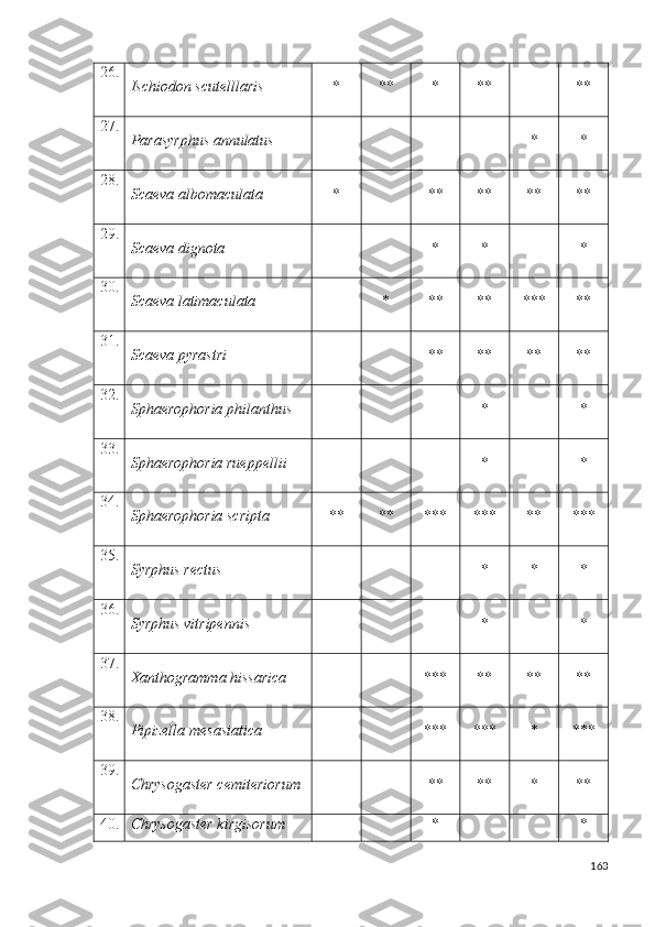 26.
Ischiodon scutelllaris * ** * ** **
27.
Parasyrphus annulatus * *
28.
Scaeva albomaculata * ** ** ** **
29.
Scaeva dignota * * *
30.
Scaeva latimaculata * ** ** *** **
31.
Scaeva pyrastri ** ** ** **
32.
Sphaerophoria philanthus * *
33.
Sphaerophoria rueppellii * *
34.
Sphaerophoria scripta ** ** *** *** ** ***
35.
Syrphus rectus  * * *
36.
Syrphus vitripennis * *
37.
Xanthogramma hissarica *** ** ** **
38.
Pipizella mesasiatica *** *** * ***
39.
Chrysogaster cemiteriorum ** ** * **
40. Chrysogaster kirgisorum * *
163 