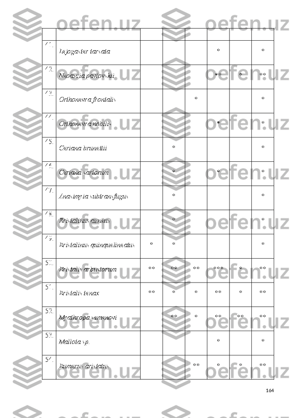 41.
Lejogaster tarsata * *
42.
Neoascia pavlovskii ** * **
43.
Orthonevra frontalis * *
44.
Orthonevra nobilis * *
45.
Ceriana brunettii * *
46.
Ceriana sartorum * * *
47.
Anasimyia subtransfugus * *
48.
Eristalinus aeneus * *
49.
Eristalinus quinquelineatus * * *
50.
Eristalis arbustorum ** ** ** *** * **
51.
Eristalis tenax ** * * ** * **
52.
Myathropa semenovi ** * ** ** **
53.
Mallota sp. * *
54.
Eumerus aristatus ** * * **
164 