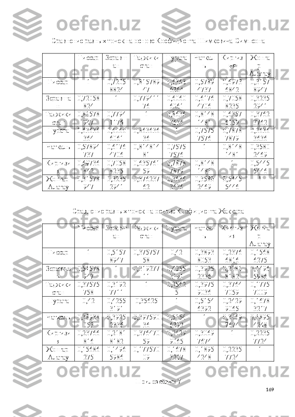 Сравнение разных точек на основе Коефициента Шимкевича-Симпсона
Гиссар Зеравш
ан Таджики
стан Нурата Чаткал
ь Киргиз
ия Жонга
р-
Алатау
Гиссар 1 0,7205
8824 0,815789
47 0,6363
6364 0,5789
4737 0,6973
6842 0,3157
8947
Зеравша
н 0,72058
824 1 0,779411
76 0,6060
6061 0,6176
4706 0,7058
8235 0,3235
2941
Таджики
стан 0,81578
947 0,7794
1176 1 0,8636
3636 0,8148
1481 0,6357
6159 0,3762
3762
Нурата 0,63636
364 0,6060
6061 0,863636
36 1 0,7575
7576 0,7878
7879 0,3636
3636
Чаткаль 0,57894
737 0,6176
4706 0,814814
81 0,7575
7576 1 0,8148
1481 0,3580
2469
Киргизи
я 0,69736
842 0,7058
8235 0,635761
59 0,7878
7879 0,8148
1481 1 0,5445
5446
Жонгар-
Алатау 0,31578
947 0,3235
2941 0,376237
62 0,3636
3636 0,3580
2469 0,5445
5446 1
Сравнение разных точек на основе Коефициента Жаккара
Гиссар Зеравш
ан Таджики
стан Нурата Чаткал
ь Киргиз
ия Жонга
р-
Алатау
Гиссар 1 0,5157
8947 0,375757
58 0,42 0,3893
8053 0,2376
6816 0,1568
6275
Зеравша
н 0,51578
947 1 0,319277
11 0,4255
3191 0,3925
2336 0,2181
8182 0,1496
5986
Таджики
стан 0,37575
758 0,3192
7711 1 0,3562
5 0,3975
9036 0,3764
7059 0,1775
7009
Нурата 0,42 0,4255
3191 0,35625 1 0,5154
6392 0,2429
9065 0,1678
3217
Чаткаль 0,38938
053 0,3925
2336 0,397590
36 0,5154
6392 1 0,3069
7674 0,1895
4248
Киргизи
я 0,23766
816 0,2181
8182 0,376470
59 0,2429
9065 0,3069
7674 1 0,2235
7724
Жонгар-
Алатау 0,15686
275 0,1496
5986 0,177570
09 0,1678
3217 0,1895
4248 0,2235
7724 1
Приложение  7
169 