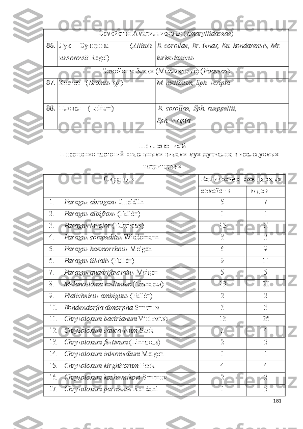 Семейство   Амариллисовые  ( Amaryllidaceae )
86. Лук   Суворова   –   ( Allium
suworowii  Regel) 1. E. corollae,  Er. tenax, Eu. kondarensis, Mr. 
turkestanicus
Семейство  Злаки (Мятликовые) ( Poaceae )
87. Костер - ( Bromus sp .) M. mellinum, Sph. scripta
88. Плевел – (Lolium)  E. corollae,  Sph. rueppellii,
Sph. scripta
Приложение  8
Посещение растений отдельными видами мух журчалок в исследуемых
территориях
Сирфиды Количество посещаемых
семейств  видов
1. Paragus abrogans  Goeldlin   5 7
2. Paragus albifrons   (Fallén) 1 1
3. Paragus bicolor  (Fabricius) 13 21
4. Paragus compeditus  Wiedemann 3 3
5. Paragus haemorrhous  Meigen 6 9
6. Paragus tibialis  (Fallén) 9 11
7. Paragus quadrifasciatus  Meigen 5 5
8. Melanostoma mellinum  (Linnaeus) 13 20
9. Platicheirus ambiguus  (Fallén) 2 2
10. Rohdendorfia dimorpha  Smirnov 3 3
11. Chrysotoxum bactrianum  Violoitsh 13 26
12. Chrysotoxum caucasicum  Sack 3 4
13. Chrysotoxum festivum  (Linnaeus) 2 2
14. Chrysotoxum intermedium   Meigen 1 1
15. Chrysotoxum kirghizorum  Peck 4 4
16. Chrysotoxum kozhevnikovi   Smirnov 2 2
17. Chrysotoxum parmense   Rondani 1 2
181 