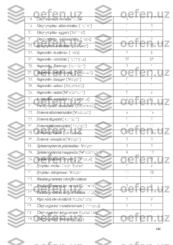 18. Chrysotoxum vernale  Loew 2 4
19. Dasysyrphus  albostriatus  (Fallen) 1 2
20. Dasysyrphus eggeri  (Schiner) 1 1
21. Dasysyrphus sublunulatus  (Peck) 1 3
22. Episyrphus balteatus  (De Geer) 10 22
23. Eupeodes asiaticus  (Peck) 3 5
24. Eupeodes corollae  (Fabricius) 2 6 56
25. Eupeodes flaviceps  (Rondani) 2 4
26. Eupeodes latifasciatus  (Macquart) 1 1
27. Eupeodes luniger  (Meigen) 4 6
28. Eupeodes nitens  (Zetterstedt) 1 1
29. Eupeodes nuba  (Wiedemann) 6 9
30. Ischiodon scutellaris  (Fabricius) 9 10
31. Parasyrphus annulatus  (Zetterstedt) 1 1
32. Scaeva albomaculata  (Macquart) 9 1 9
33. Scaeva dignota  (Rondani) 4 3
34. Scaeva latimaculata  (Brunetti) 3 10
35. Scaeva pyrastri  (Linnaeus) 7 15
36. Scaeva  selenitica  (Meigen) 2 2
37. Sphaerophoria philanthus   Meigen 2 2
38. Sphaerophoria rueppellii  (Wiedemann) 8 12
39. Sphaerophoria scripta  (Linnaeus) 17 34
40. Syrphus rectus  Osten Sacken 4 9
41. Syrphus vitripennis  Meigen 10 25
42. Xanthogramma  citrofasciatum   1 1
43. Xanthogramma hissarica  Violoitsh 2 5
44. Xanthogramma kirgisistanum   Enderlein 1 1
45. Pipizella mesasiatica   Stackelberg 3 7
46. Chrysogaster cemiteriorum  (Linnaeus) 3 4
47. Chrysogaster kirgisorum  Stackelberg 1 1
48. Chrysogaster musatovi  Stack 2 3
182 