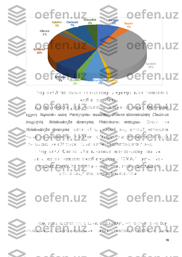 Paragini	
7%	Baccini
4%	
Syrphini
35%	
Pipizini
1%	
Brachiopini	
7%	
Ceriodini	
2%	
Eristalini	
9%	
Eumerini
20%
Milesini
2%	
Xylotini
1%	
Cheilosini	
7%	
Volucellini	
4%Рисунок 4.3   Распределение видов фауны мух-журчалок Гиссарского
хребта по трибам.
Для   альпийского   пояса   характерны   следующие   виды:   Dasysyrphus
eggeri,   Eupeodes   nuba,   Parasyrphus   annulatus,   Scaeva   albomaculata,   Cheilosia
longistyla,   Rohdendorfia   dimorpha,   Platicheirus   ambiguus.   Среди   них
Rohdendorfia   dimorpha   настоящий   альпийский   вид,   который   встречается
только   на   высокогорье.   В   общем   на   высокогорье   встречается   47   видов,
принадлежащих к 23 родам. Только в этом поясе встречаются 4 вида.  
Рисунок 4.4   Кластерный анализ сходства сирфидофаун разных
ландшафтов Гиссарского хребта методом UPGMA.  1-Пустынные и
степные, 2-тугаи, 3- предгорья и низкогорья, в том числе оазисы и
агроценозы, 4-среднегорья, 5-высокогорья.
Результаты   кластерного   анализа   показывают,   что   соотношение   фаун
отдельных   ландшафтно-зональных   поясов   Гиссарского   хребта   в   целом
98 