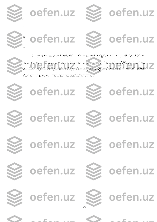 F-____________________________________
S-____________________________________
M-___________________________________
U-___________________________________
O‘qituvchi   vazifani   bajarish   uchun   vaqtni   belgilab   e’lon   qiladi.  Vazifalarni
bajarish vaqtida umumiy rahbarlikni amalga oshiradi. Talabalar o‘zlariga berilgan
vazifani bajarib bo‘lgandan so‘ng, ularning umumiy muhokamasini tashkil  qiladi.
Vazifani eng yaxshi bajarganlar rag‘batlantiriladi.
53 