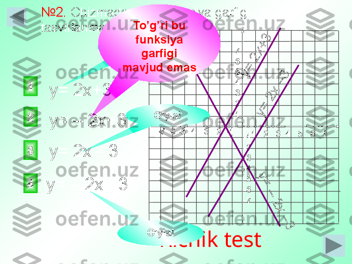 1   2   3  4   5   6   7-7 -6 -5 -4  -3  -2  -1 7
6
5
4
3
2
1
-1
-2
-3
-4
-5
-6
-7у= – 2х+321
3
4 O’yla !
Kichik test O’yla !№ 2.  Chizmada qaysi funksiya garfigi 
tasvirlanmagan ? 
у= 2х+3
у= – 2х –3  у= 2х  
–   3у
=
 2
х
+
3 Oyla  !	
у
=
 2
х
 –
3	
у
=
 –
 2
х
 –
3To’g’ri bu 
funksiya 
garfigi 
mavjud emas 