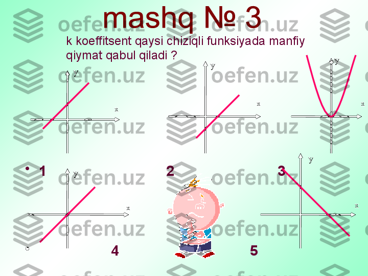 •
1                              2                          3
•
                   4                                 5 ху
ху
ху
ху
хуk   koeffitsent qaysi chiziqli funksiyada manfiy 
qiymat qabul qiladi ?  