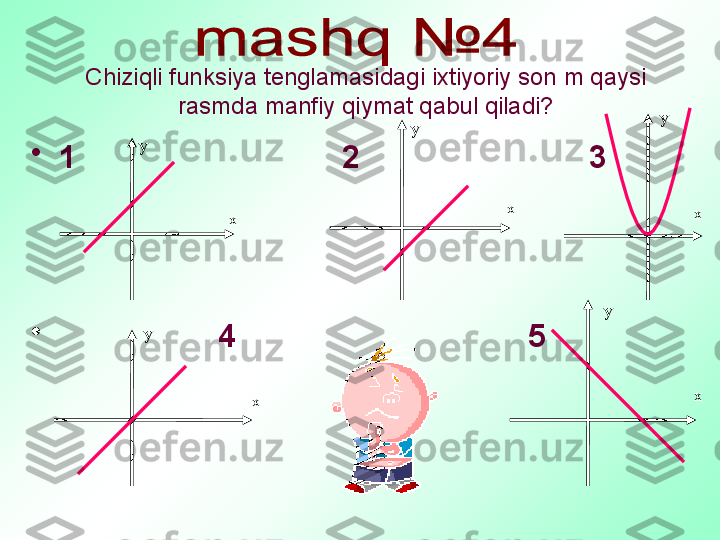 Chiziqli funksiya tenglamasidagi ixtiyoriy son m qaysi 
rasmda manfiy qiymat qabul qiladi?
•
1                              2                          3
•
                   4                                 5 ху
ху
ху
ху
ху 